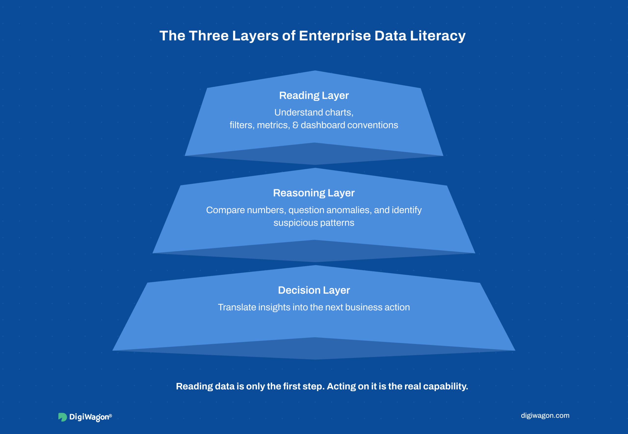 Layered infographic showing reading, reasoning, and decision layers of enterprise data literacy