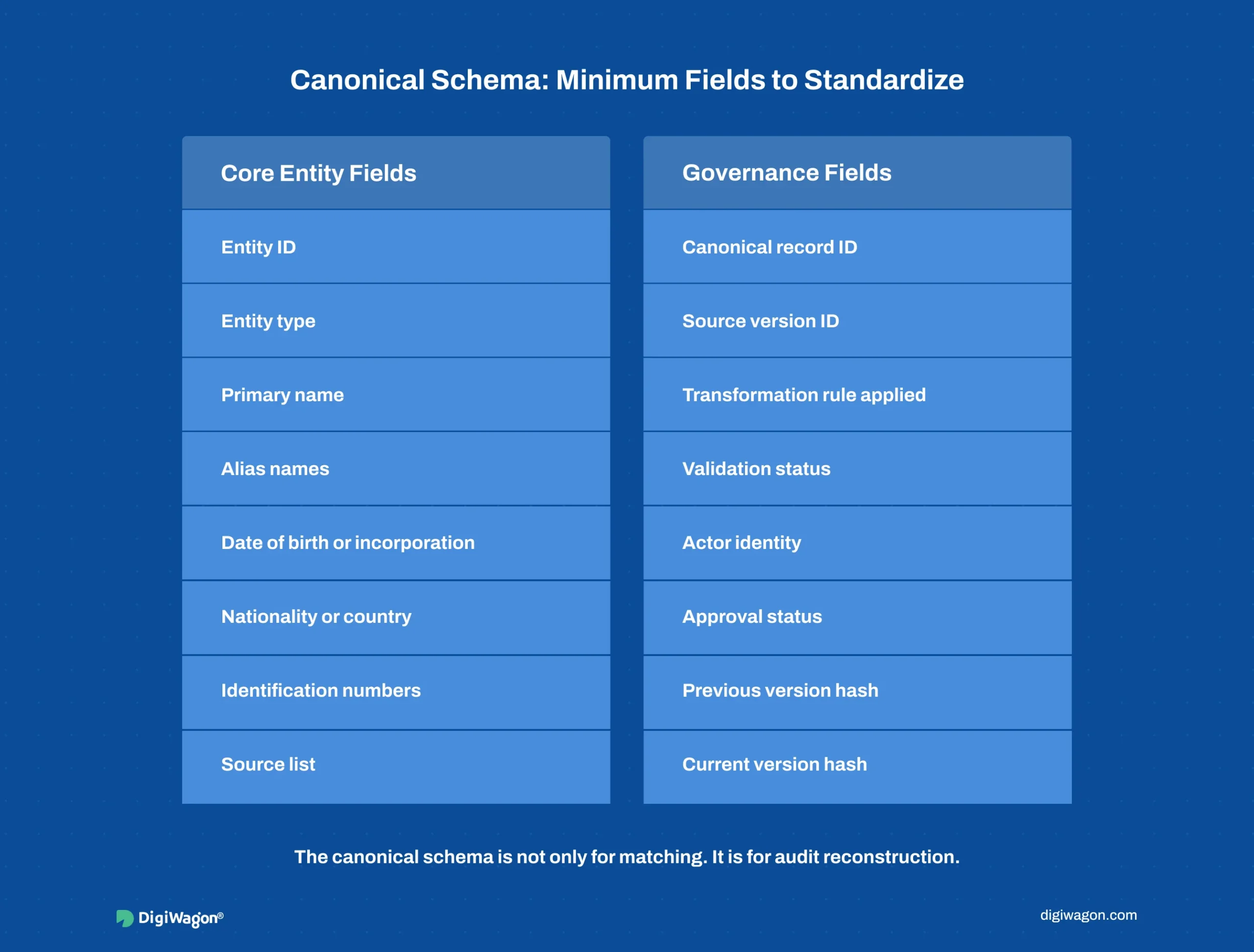 Schema reference infographic showing minimum canonical fields for an AML watchlist data pipeline, including entity fields, governance fields, source version IDs, and hash values.