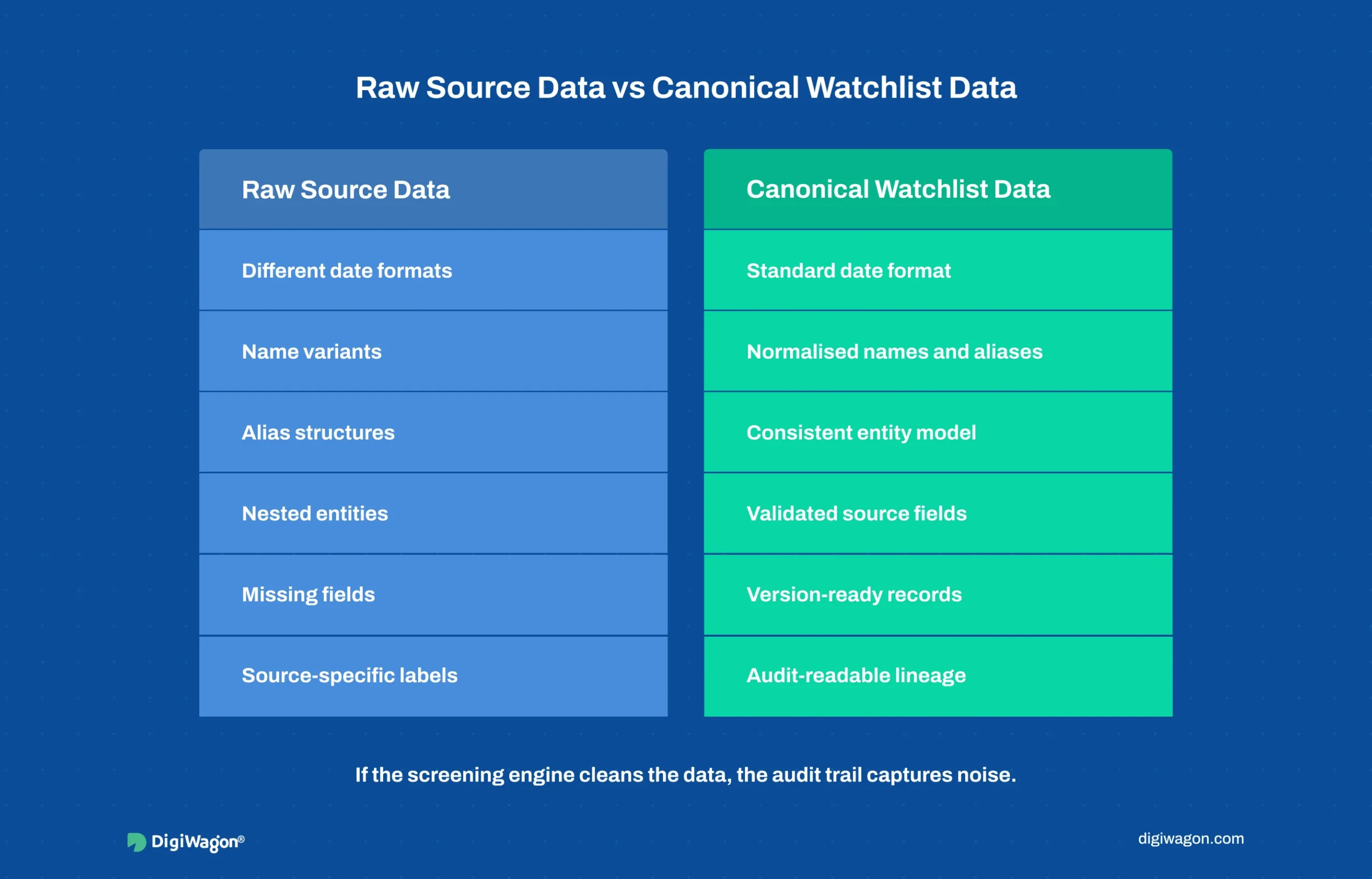 Infographic showing how an AML watchlist data pipeline converts raw source data into canonical watchlist data through schema normalisation at ingest.