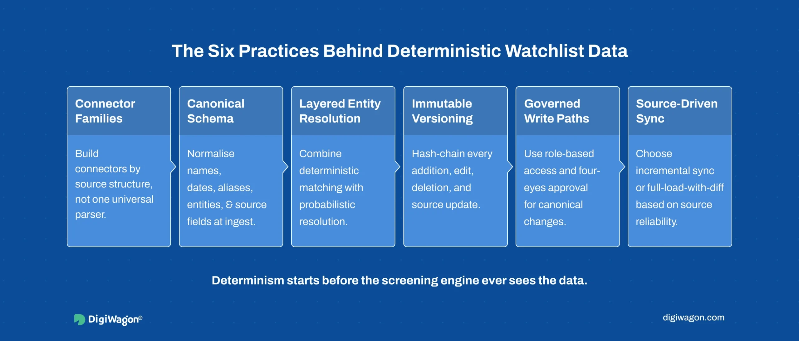 Infographic showing six practices for an AML watchlist data pipeline: connector families, canonical schema, entity resolution, immutable versioning, governed writes, and source-driven sync.