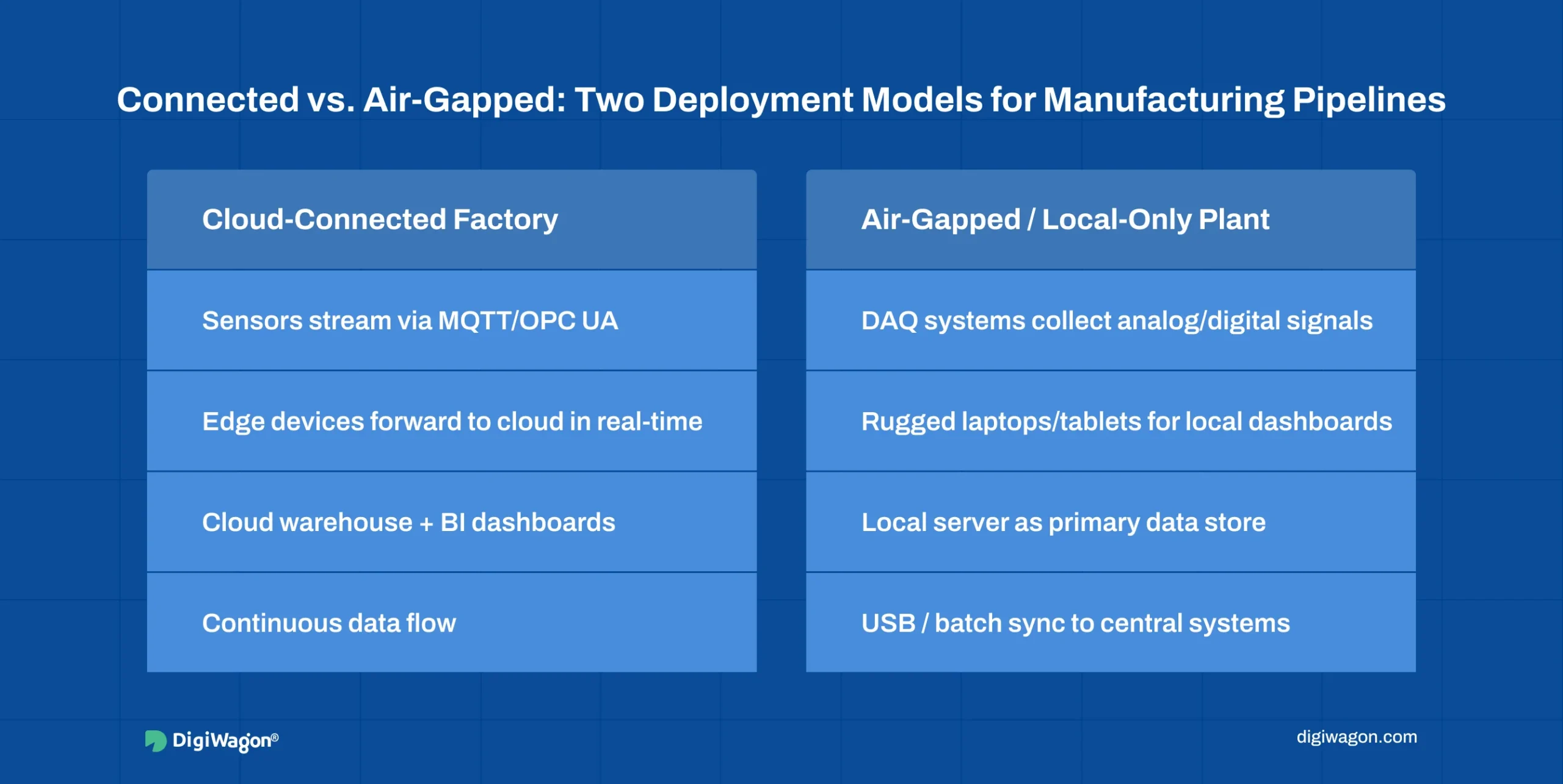 Real-time data pipeline for manufacturing with cloud-connected and air-gapped deployment architecture