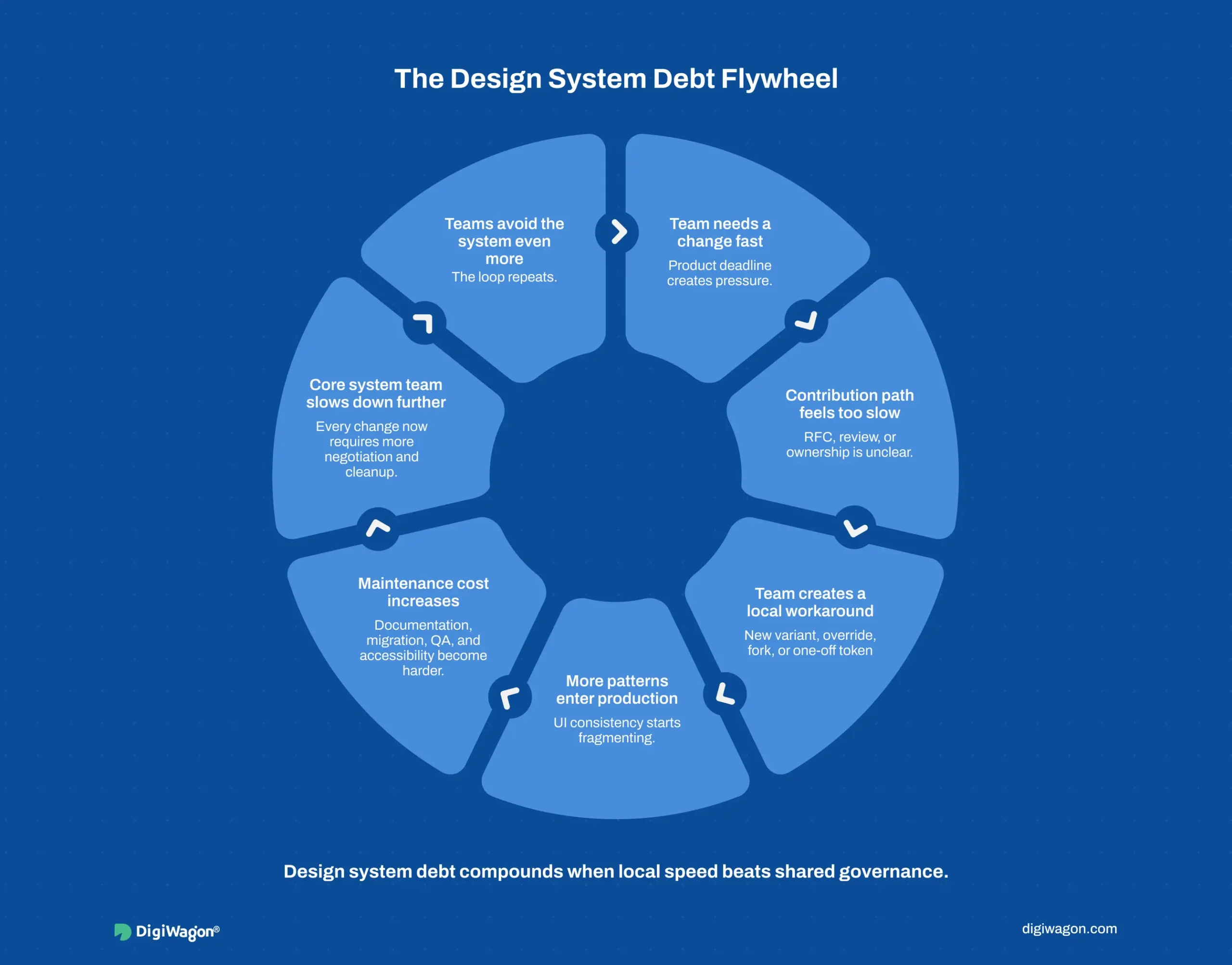 Infographic showing the enterprise design system at scale debt flywheel where slow contribution paths lead to local workarounds, fragmented patterns, higher maintenance cost, and reduced adoption.