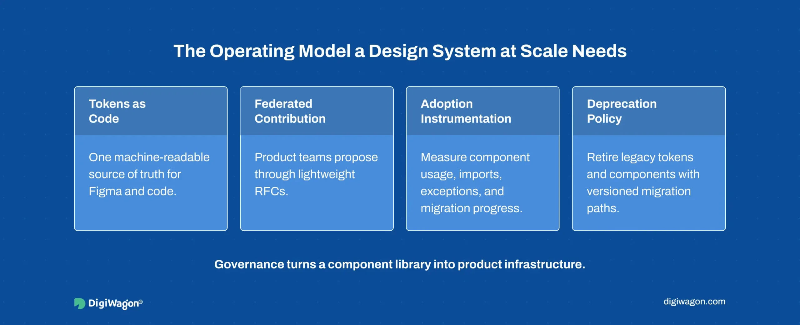 Operating model infographic for an enterprise design system at scale covering tokens as code, federated contribution, adoption instrumentation, and deprecation policy.
