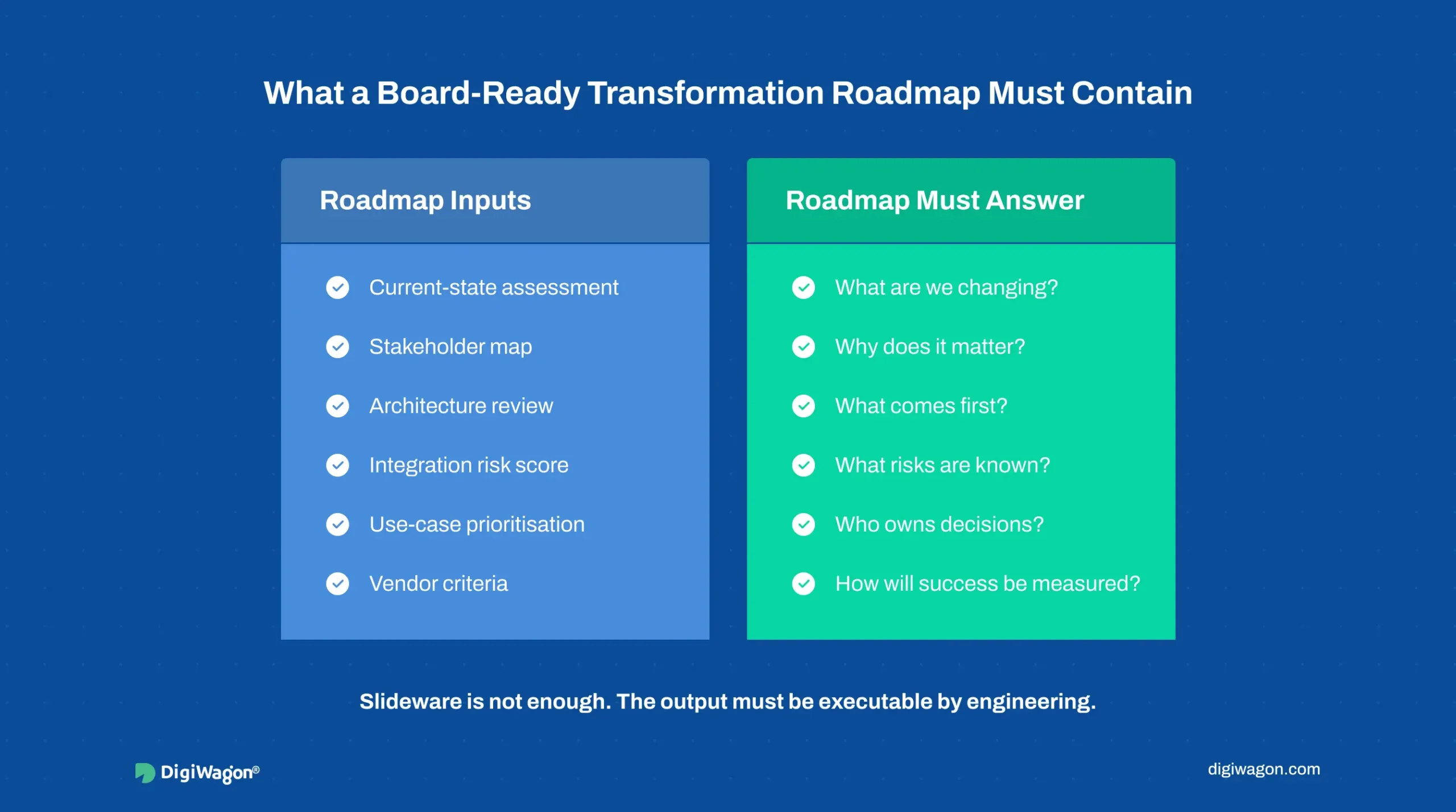 Checklist infographic showing what a board-ready digital transformation strategy consulting roadmap should include, from current-state assessment and stakeholder mapping to governance and success metrics.