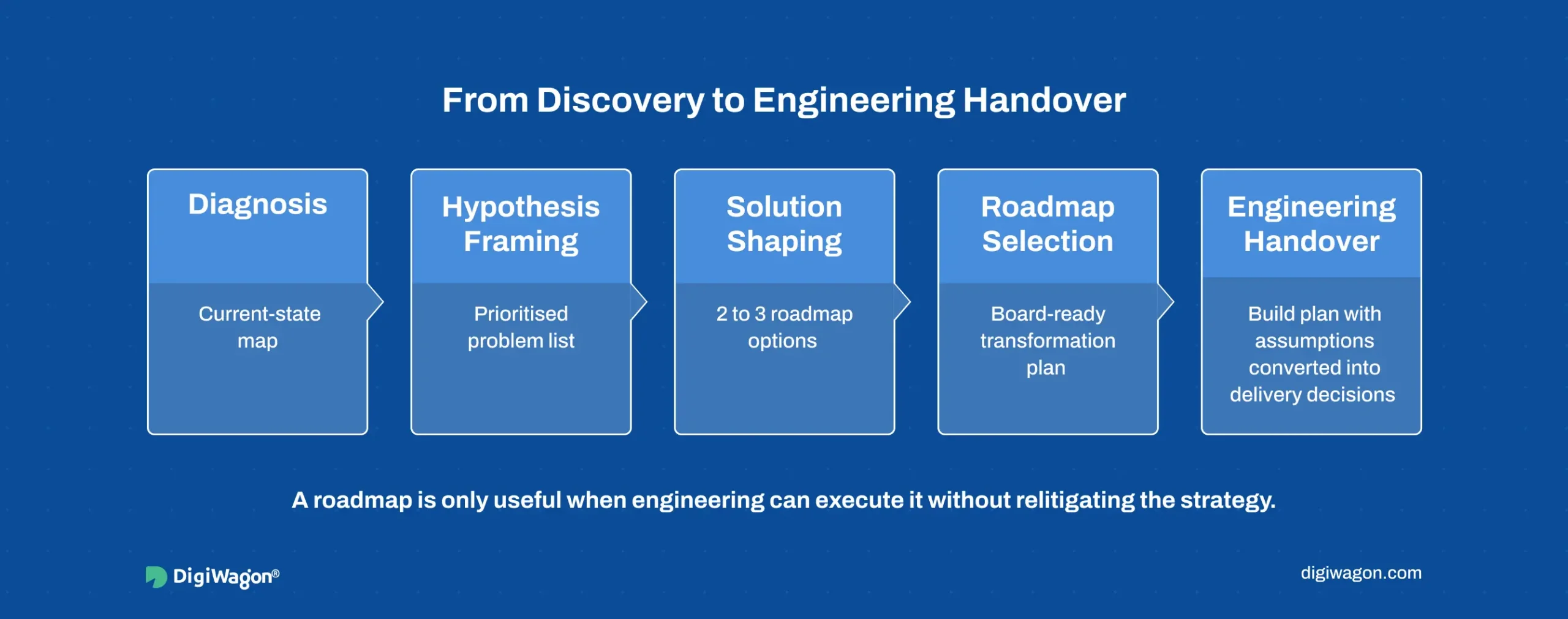 Manufacturing digital transformation roadmap workflow from digital transformation strategy consulting showing stages from diagnosis and hypothesis framing to pilot, scale, optimisation, and engineering handover.