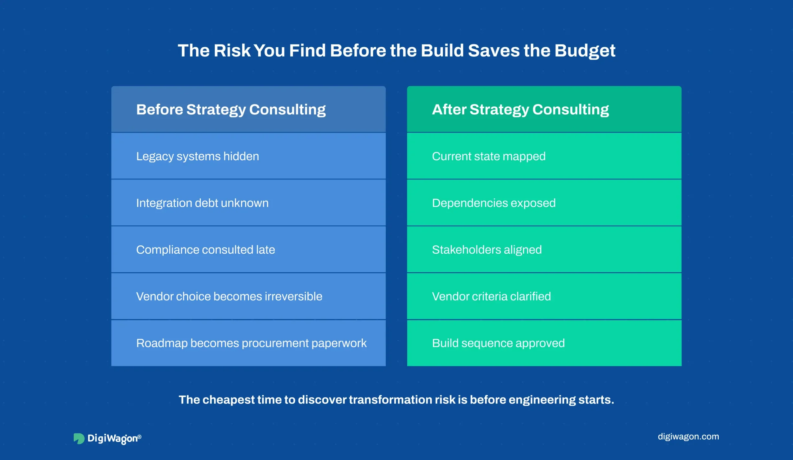 Digital transformation strategy consulting risk map for manufacturing digital transformation roadmap showing legacy systems, integration debt, compliance gaps, stakeholder misalignment, and roadmap risks before execution begins.