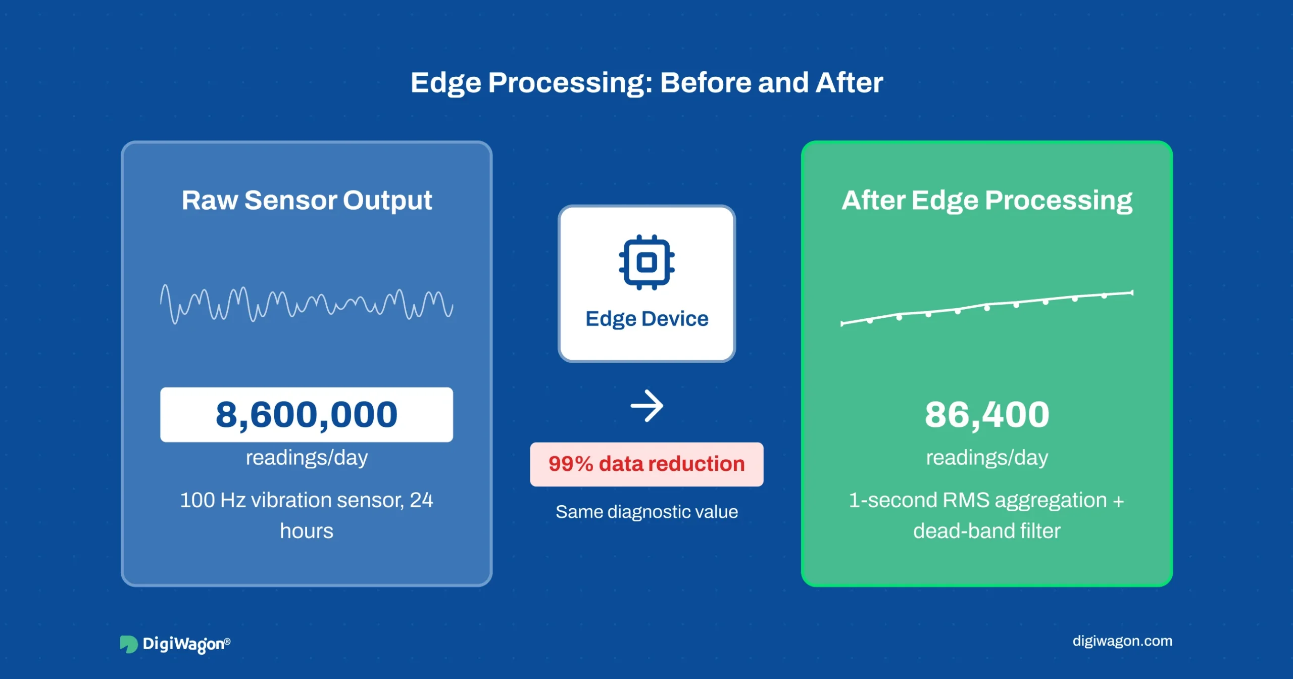 Real-time data pipeline for manufacturing with edge processing and sensor data reduction for industrial operations