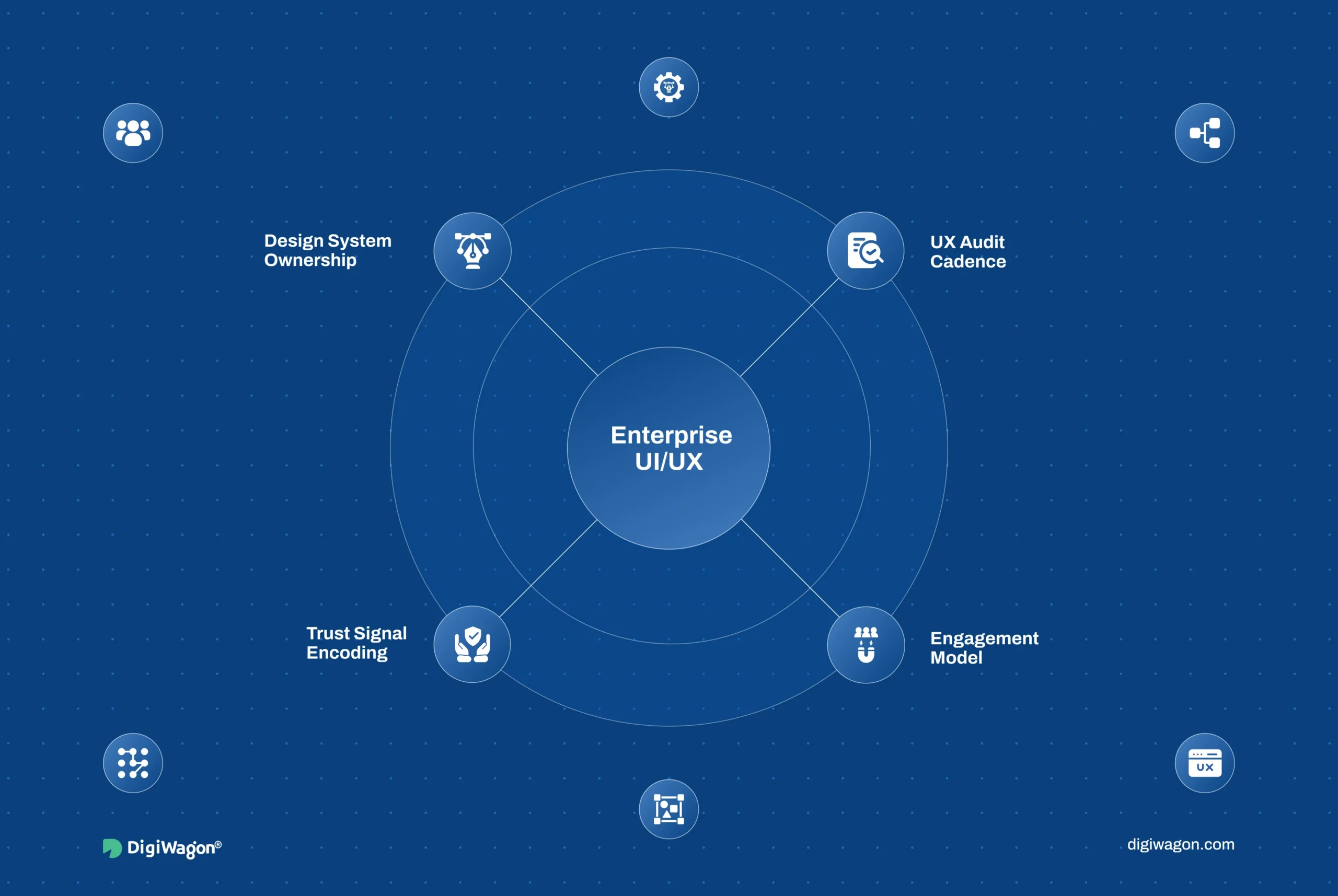 Feature image showing an enterprise UI/UX decision system with design system ownership, UX audit cadence, engagement model, and trust signal encoding.