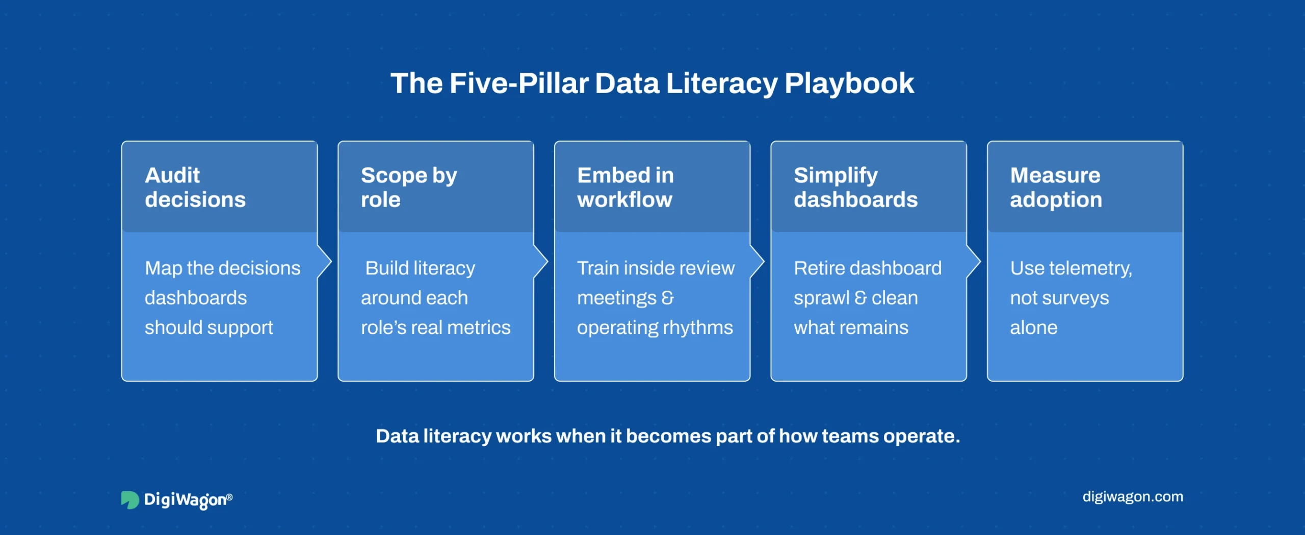 Five pillars of enterprise data literacy: decision audit, role scoping, workflow training, simpler dashboards, telemetry.
