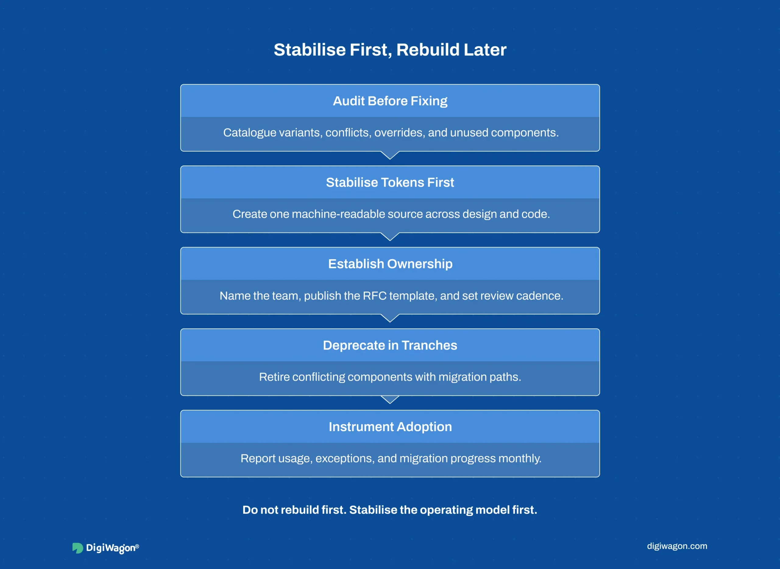 Process infographic showing how to fix a broken enterprise design system at scale through audit, token stabilisation, ownership, deprecation, and adoption instrumentation.