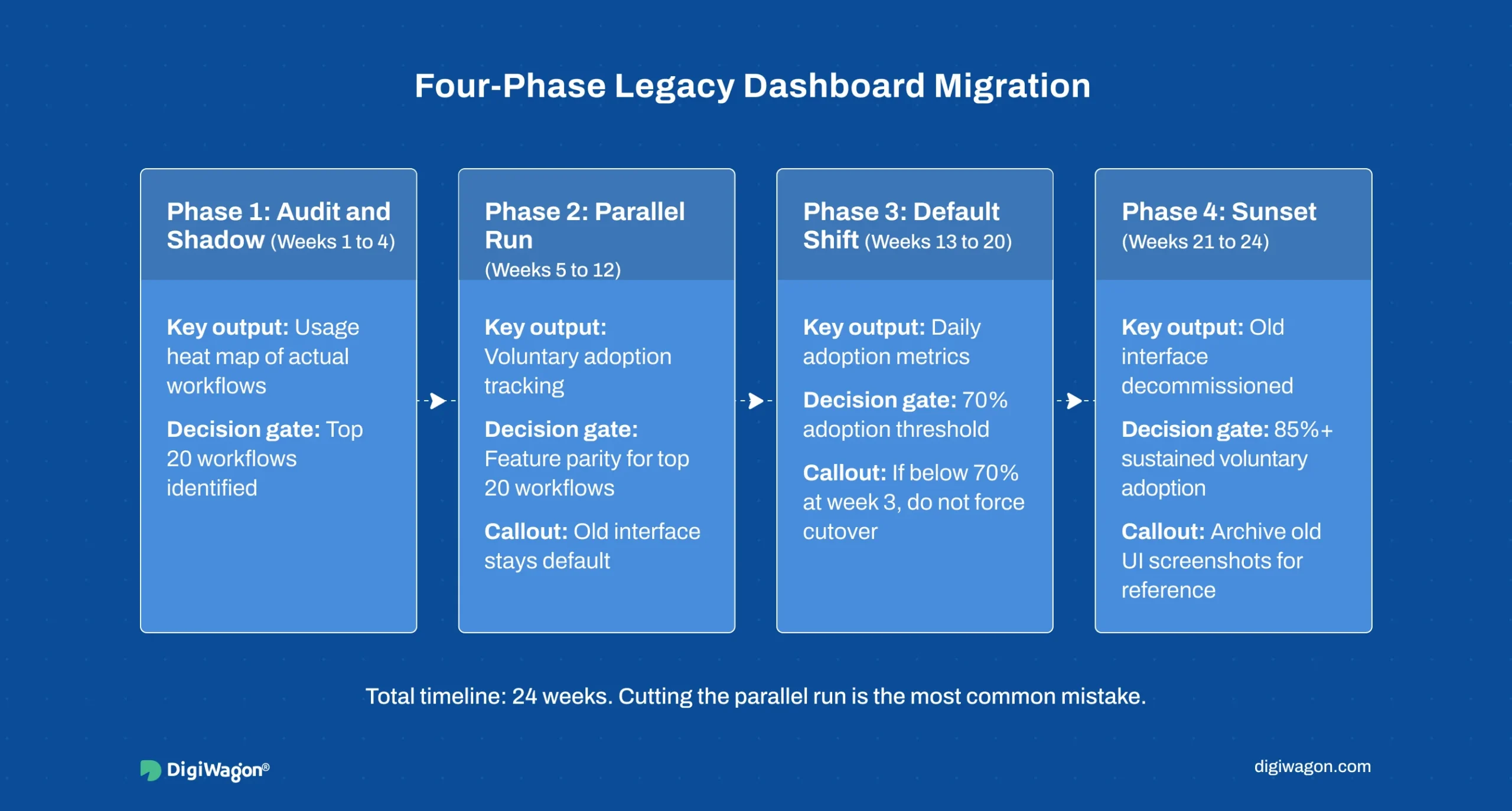 Legacy dashboard redesign migration timeline for phased enterprise rollout