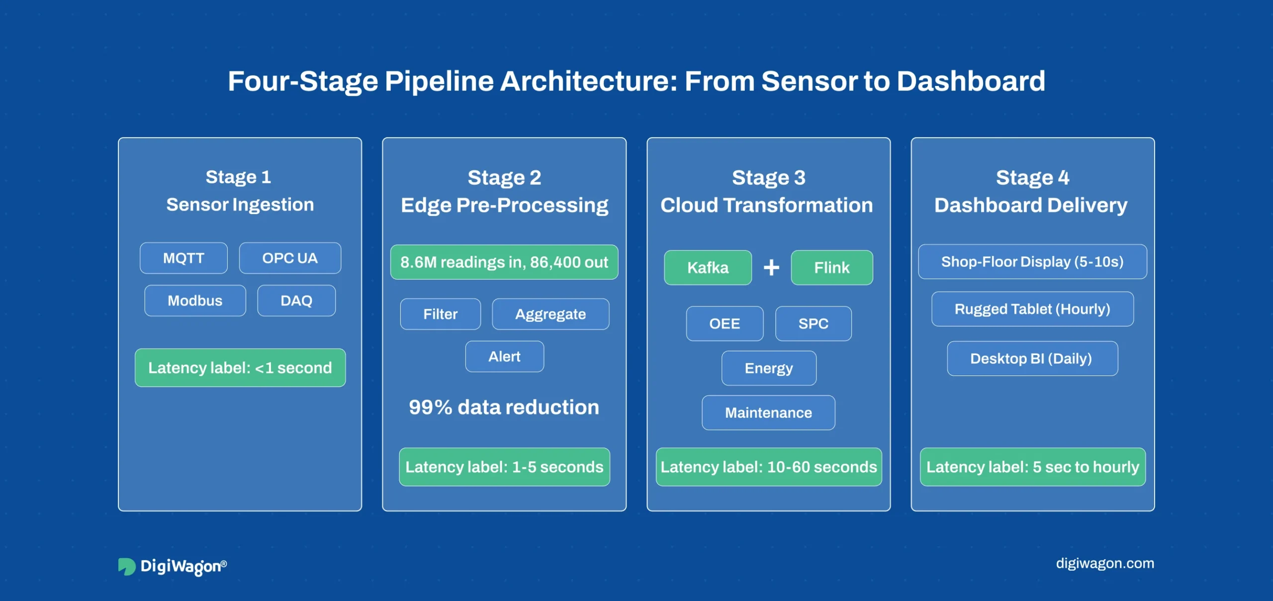 Real-time manufacturing data pipeline: sensor ingestion, edge processing, cloud transformation, operational dashboards