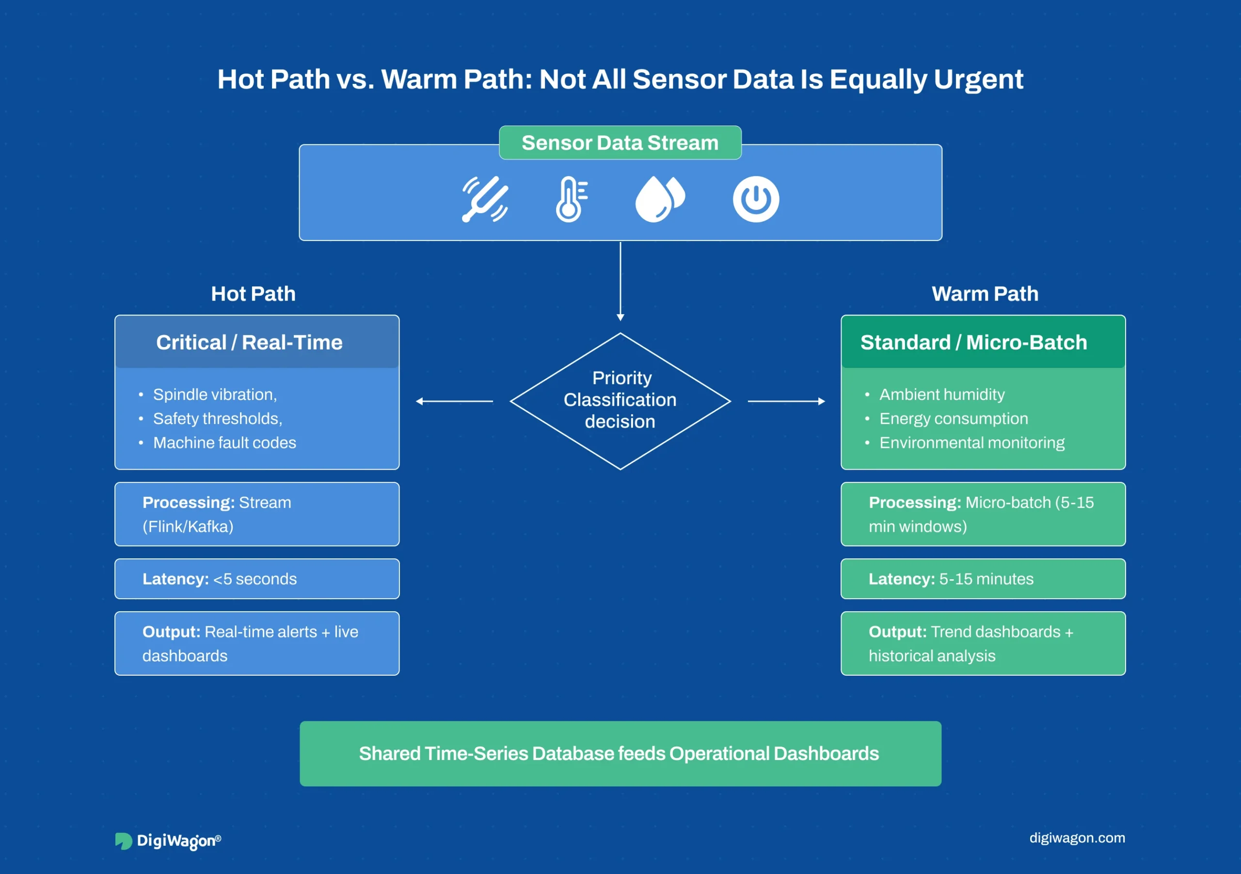 Real-time data pipeline for manufacturing with hot path real-time alerts and warm path processing architecture