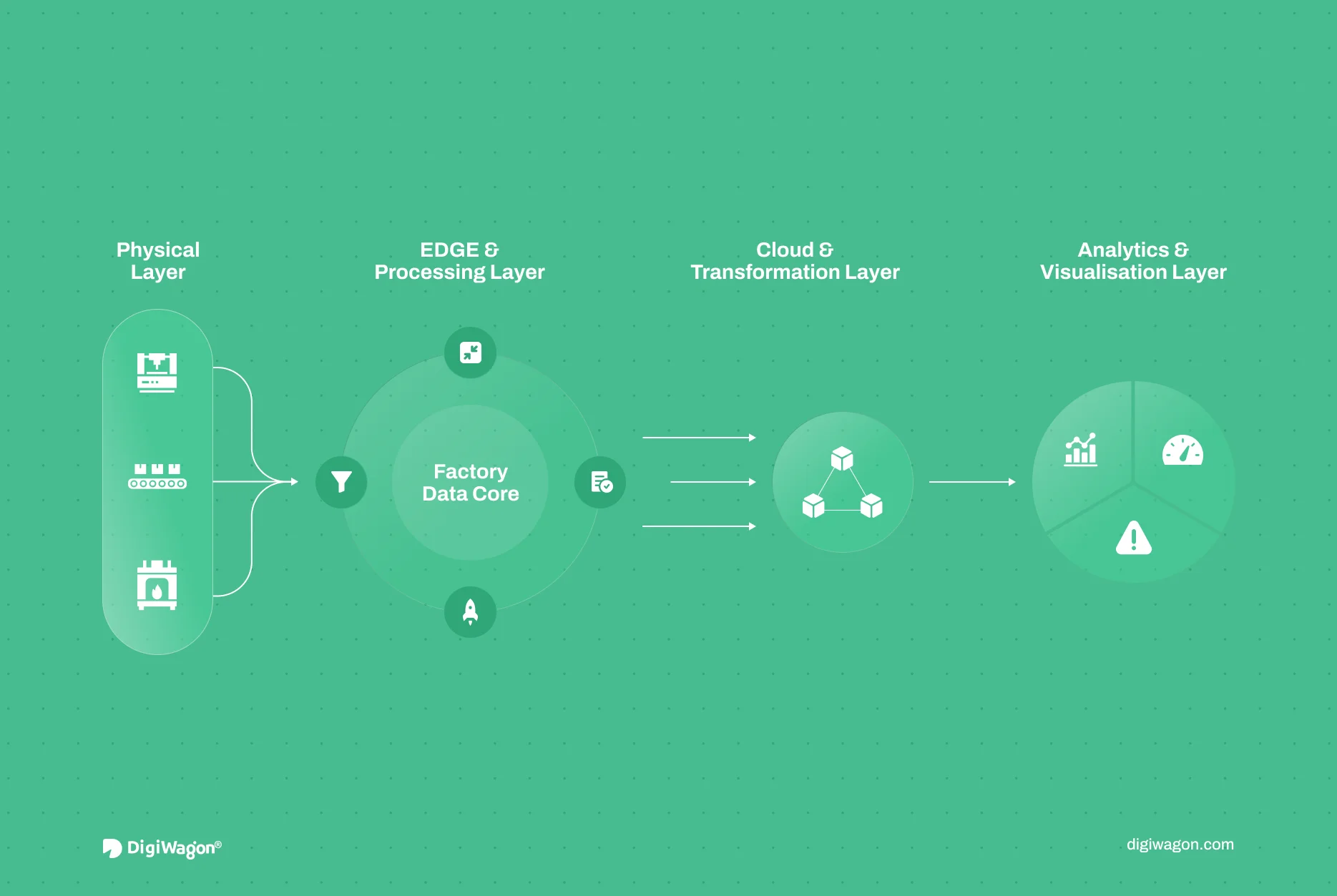 Feature image showing four-stage manufacturing data pipeline from sensor ingestion through edge processing and cloud transformation to operational dashboards