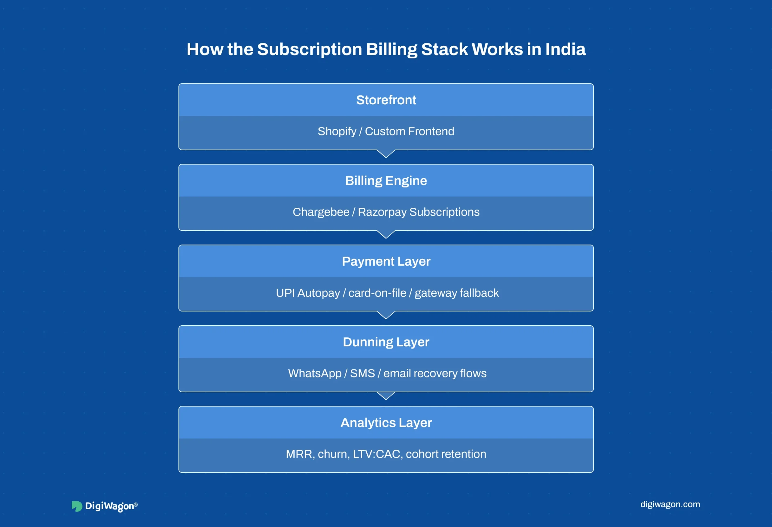Subscription commerce architecture for India: storefront, billing engine, payment layer, dunning and analytics