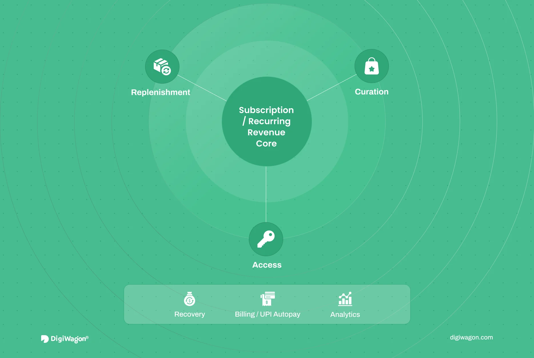Feature image showing recurring commerce architecture for Indian D2C brands with subscription models, billing layer, and retention signals