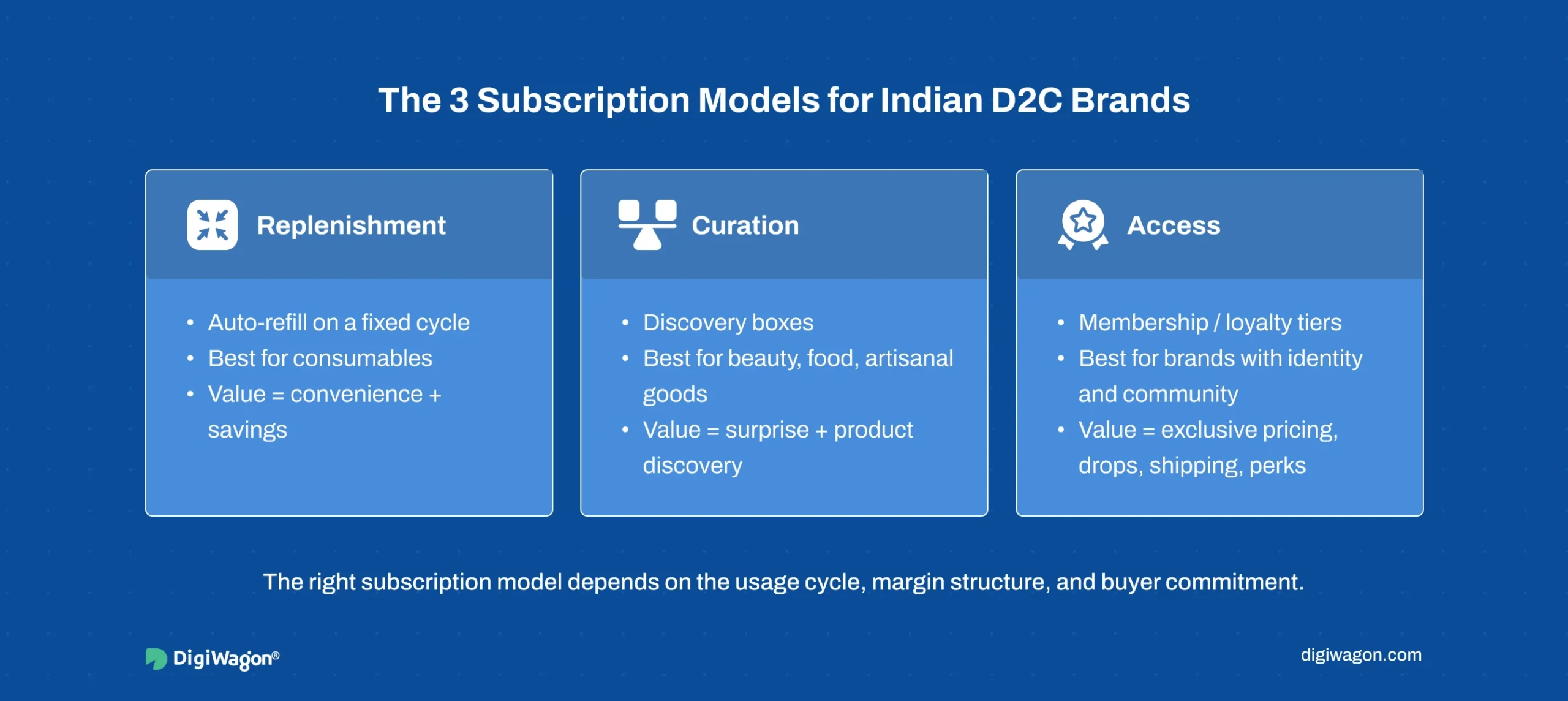 Comparison infographic showing replenishment, curation, and access subscription models for Indian D2C brands