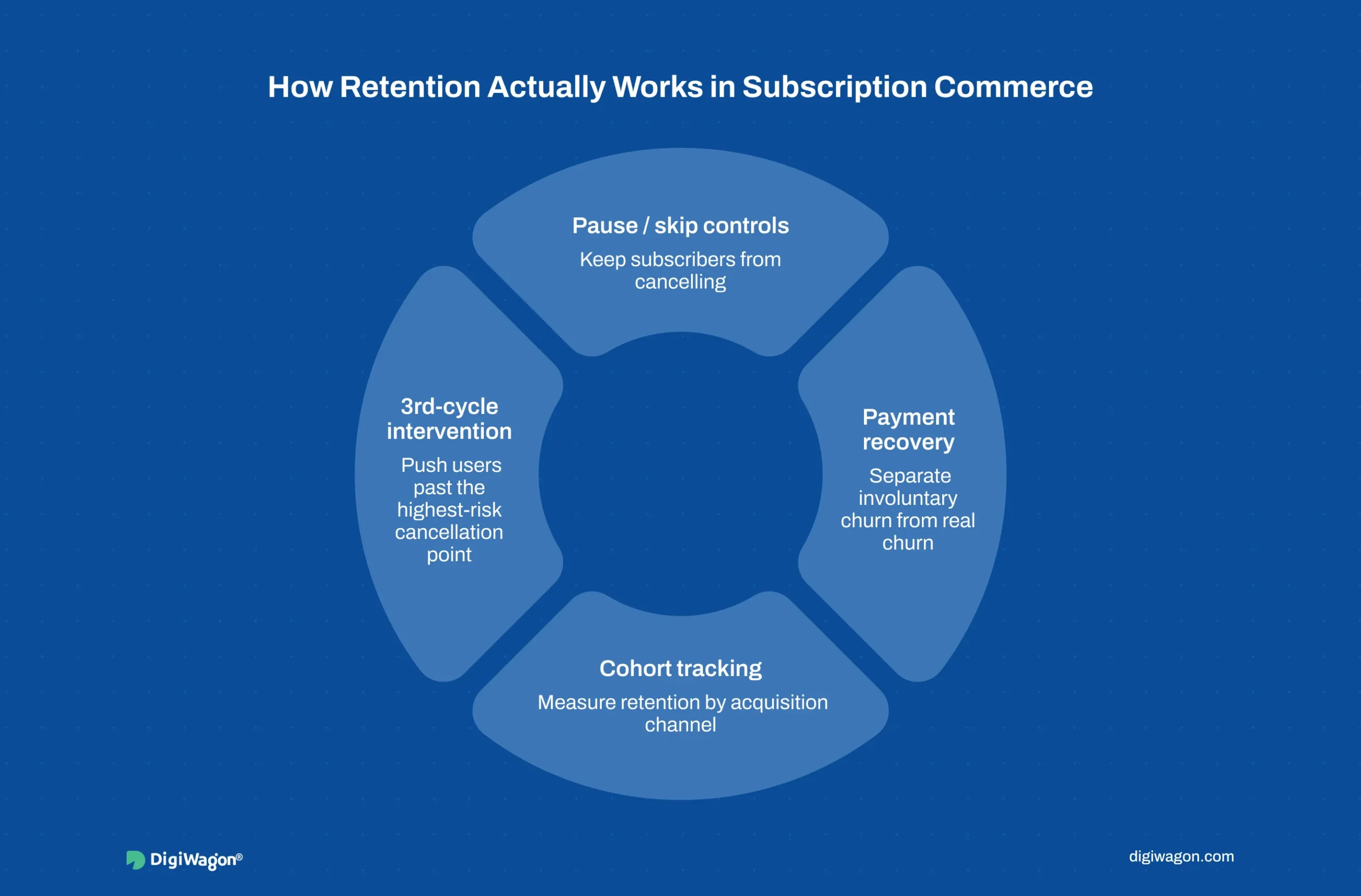 Subscription retention framework: pause and skip controls, payment recovery, cohort analysis, third-cycle intervention