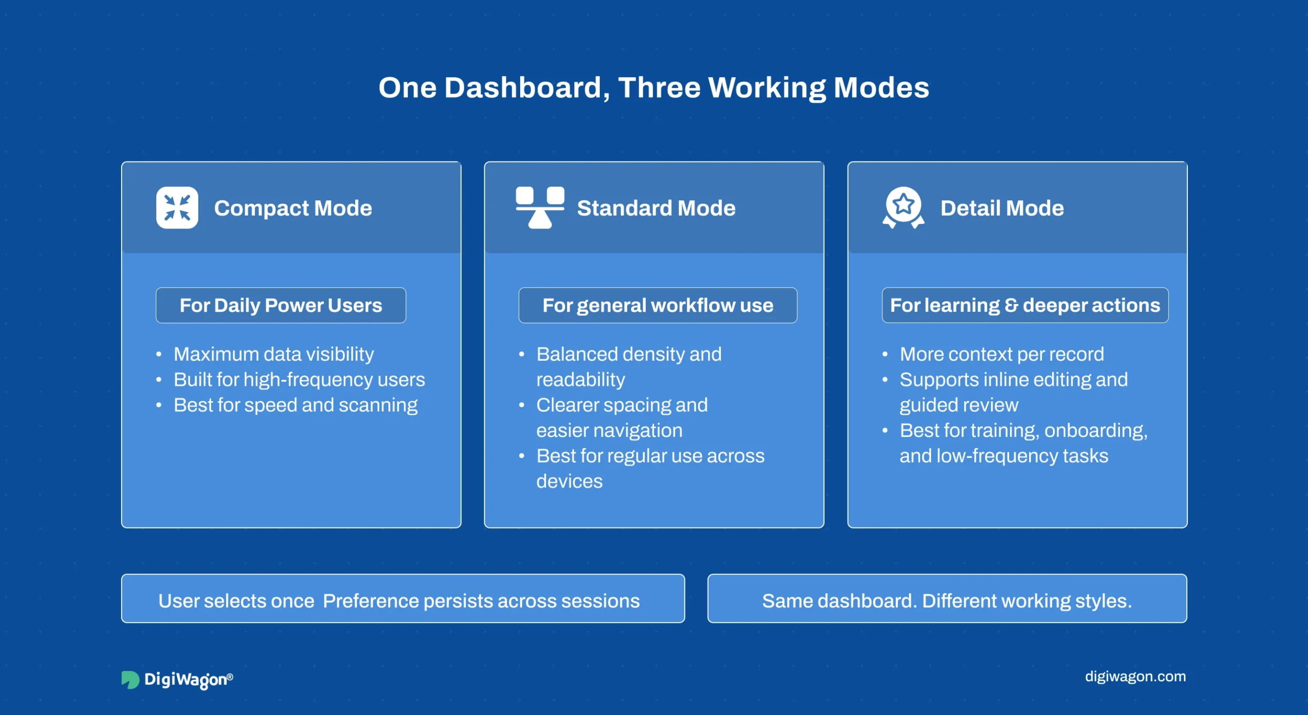 Legacy dashboard redesign with configurable data density modes for power users
