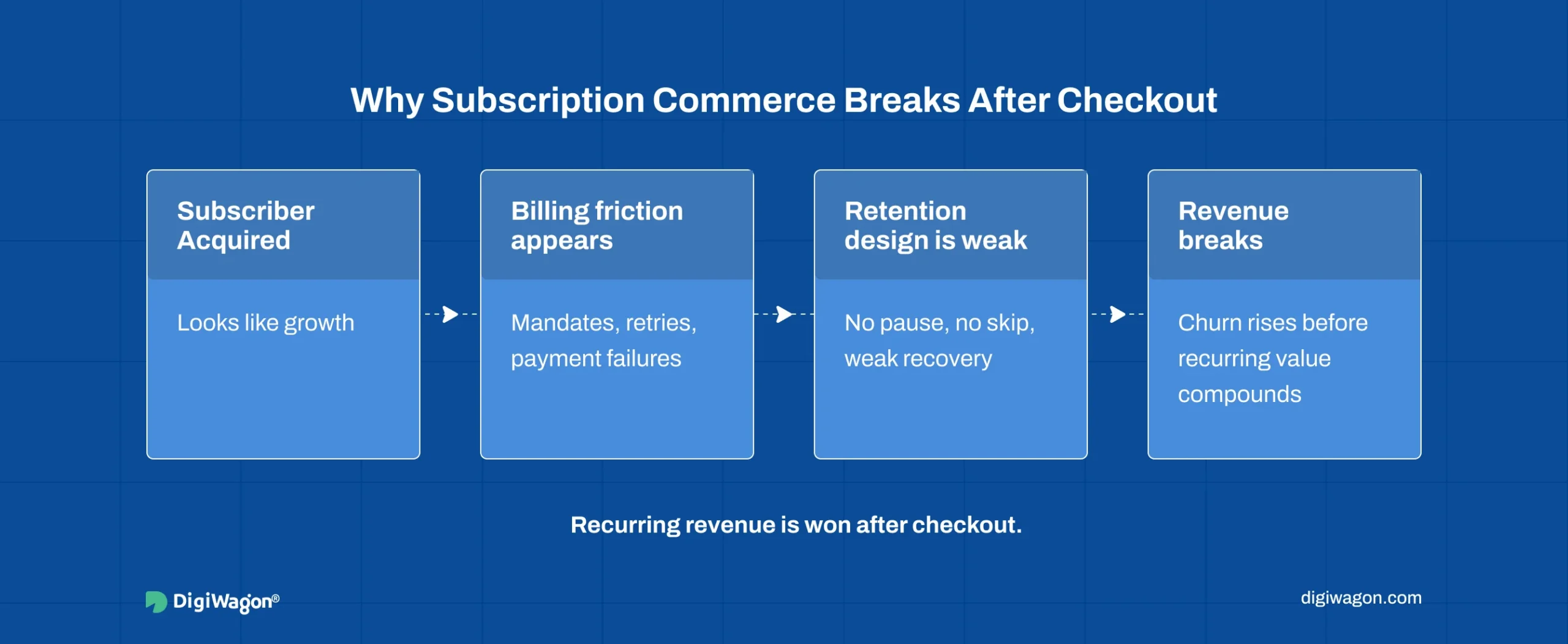 Why subscription commerce in India fails after checkout: payment friction, weak retention design, involuntary churn