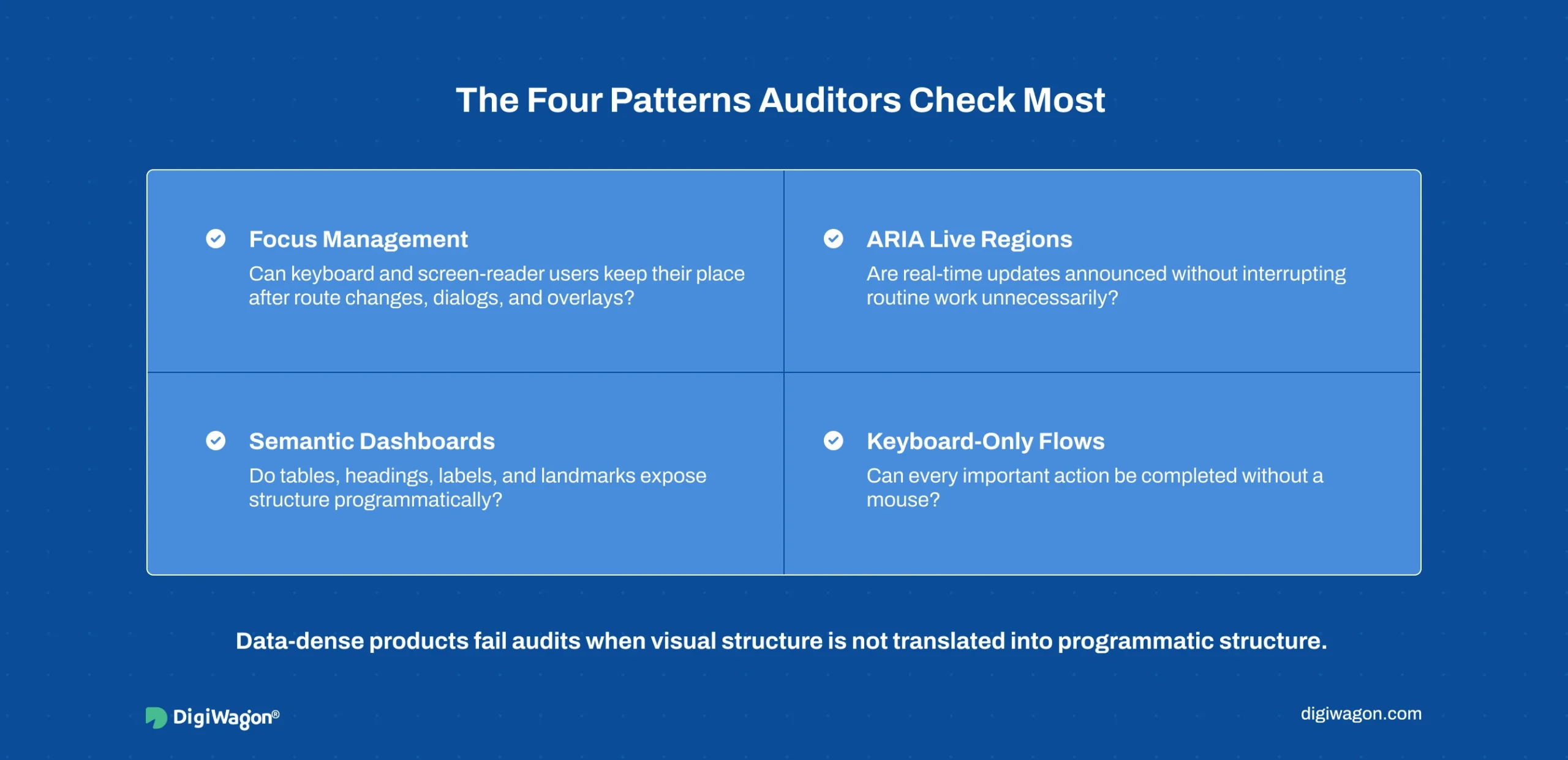 Checklist infographic showing accessibility-first UX audit patterns including focus management, ARIA live regions, semantic dashboards, and keyboard-only flows.