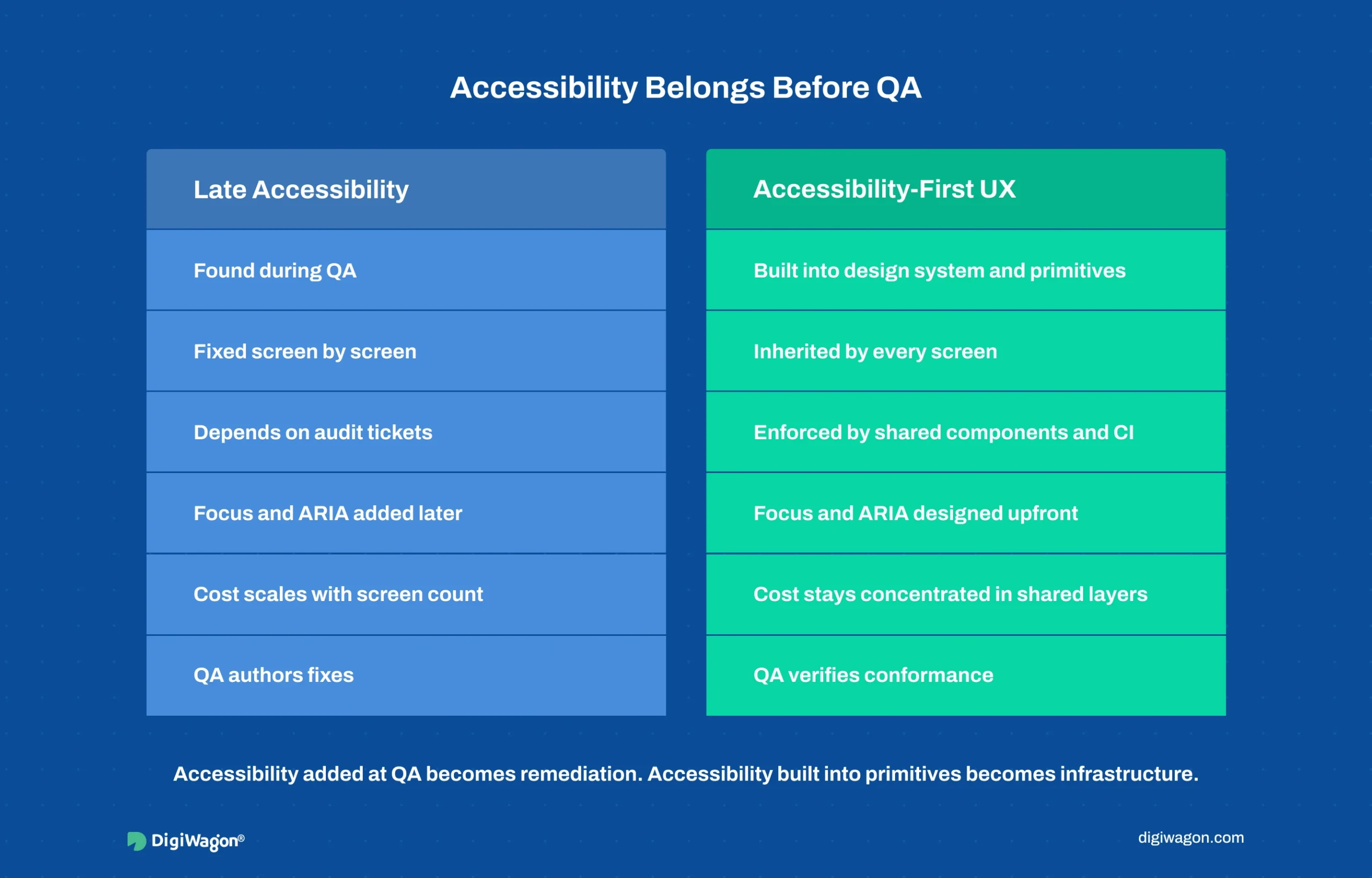 Infographic comparing late accessibility with accessibility-first UX across QA discovery, shared primitives, focus management, ARIA semantics, CI checks, and conformance verification.