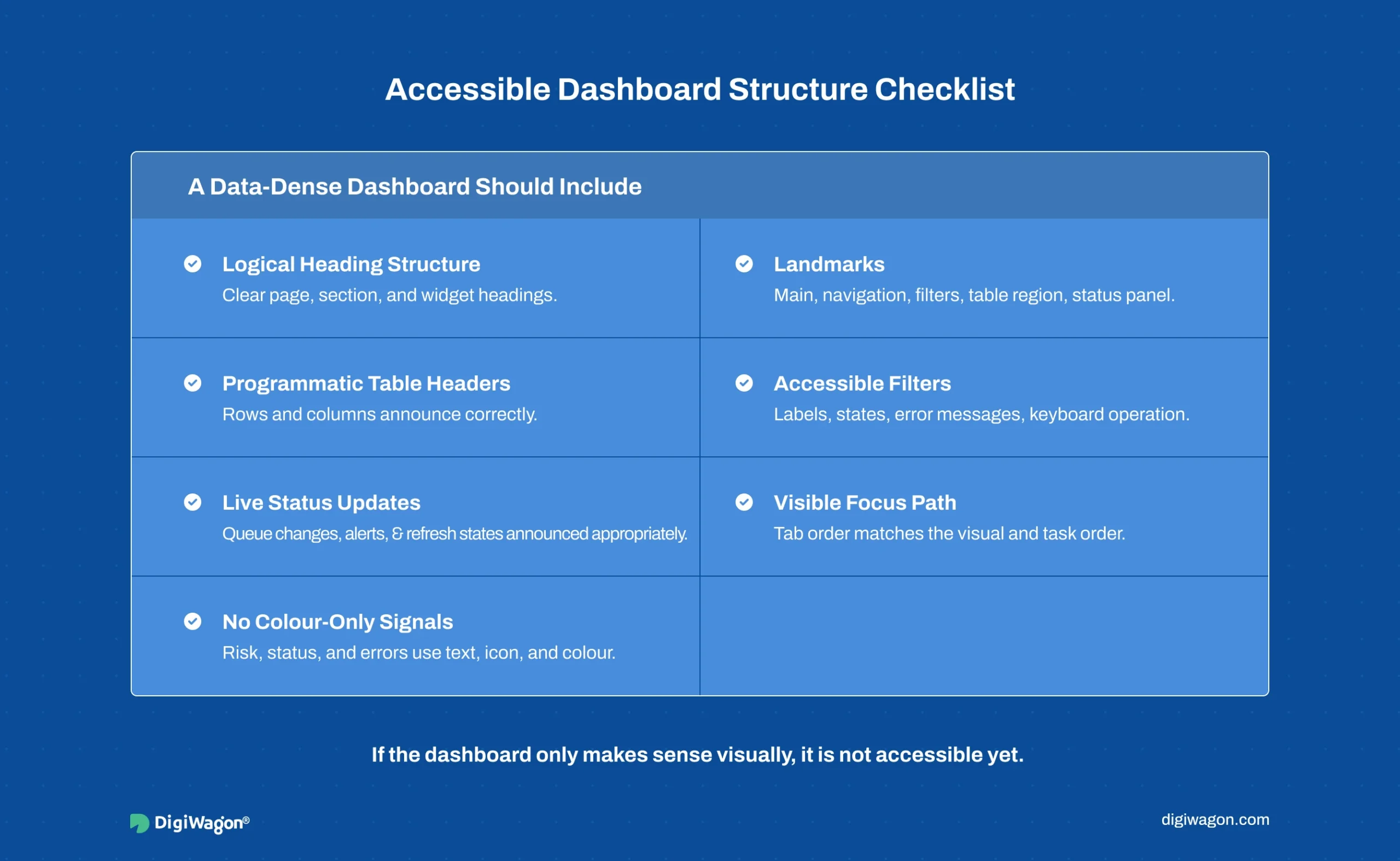 Checklist infographic for accessibility-first UX in data-dense dashboards, covering heading structure, landmarks, table headers, filters, live updates, visible focus, and non-colour signals.