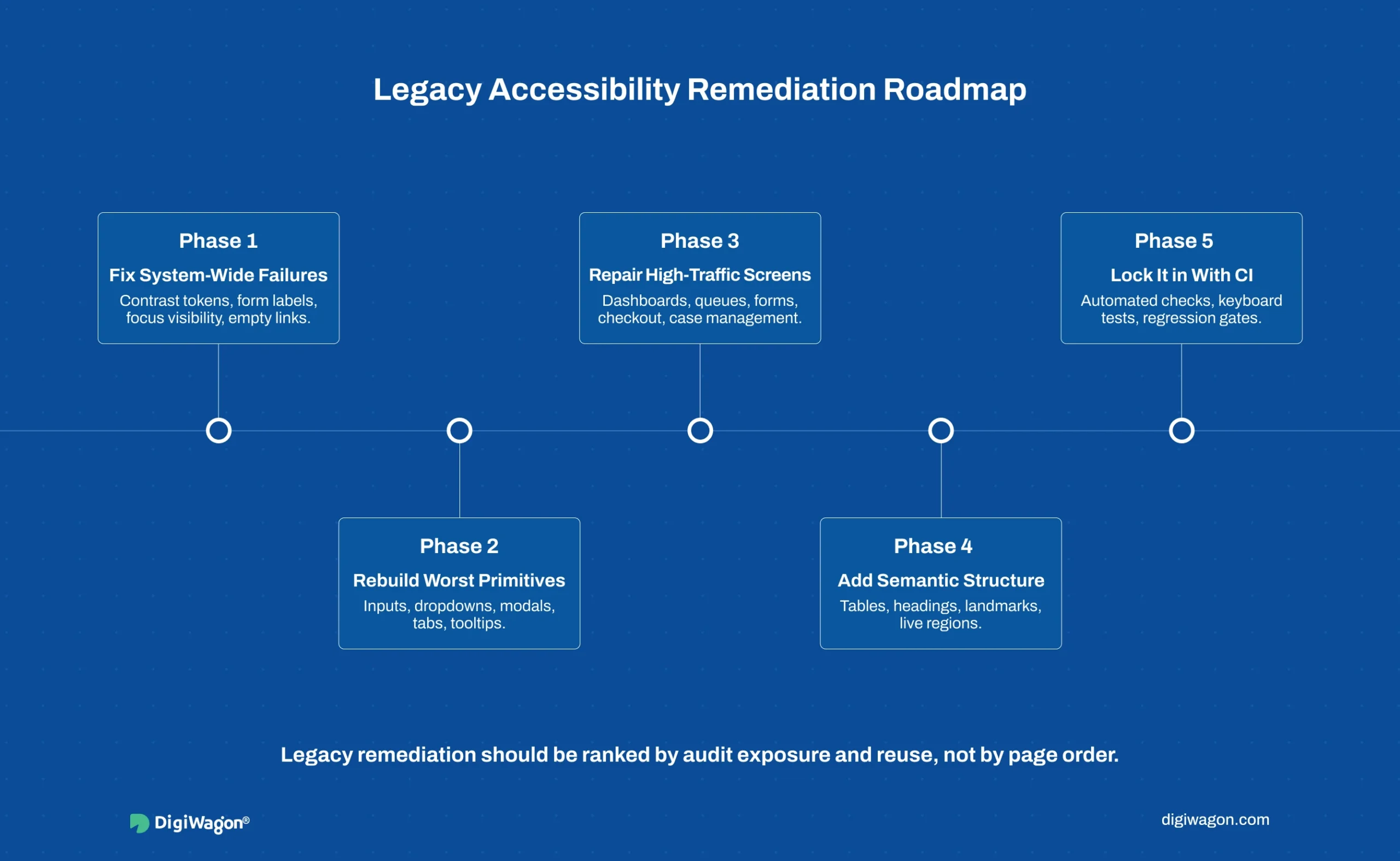 Roadmap infographic showing accessibility-first UX remediation phases for legacy products, including contrast tokens, accessible primitives, high-traffic screens, semantic structure, and CI regression gates.
