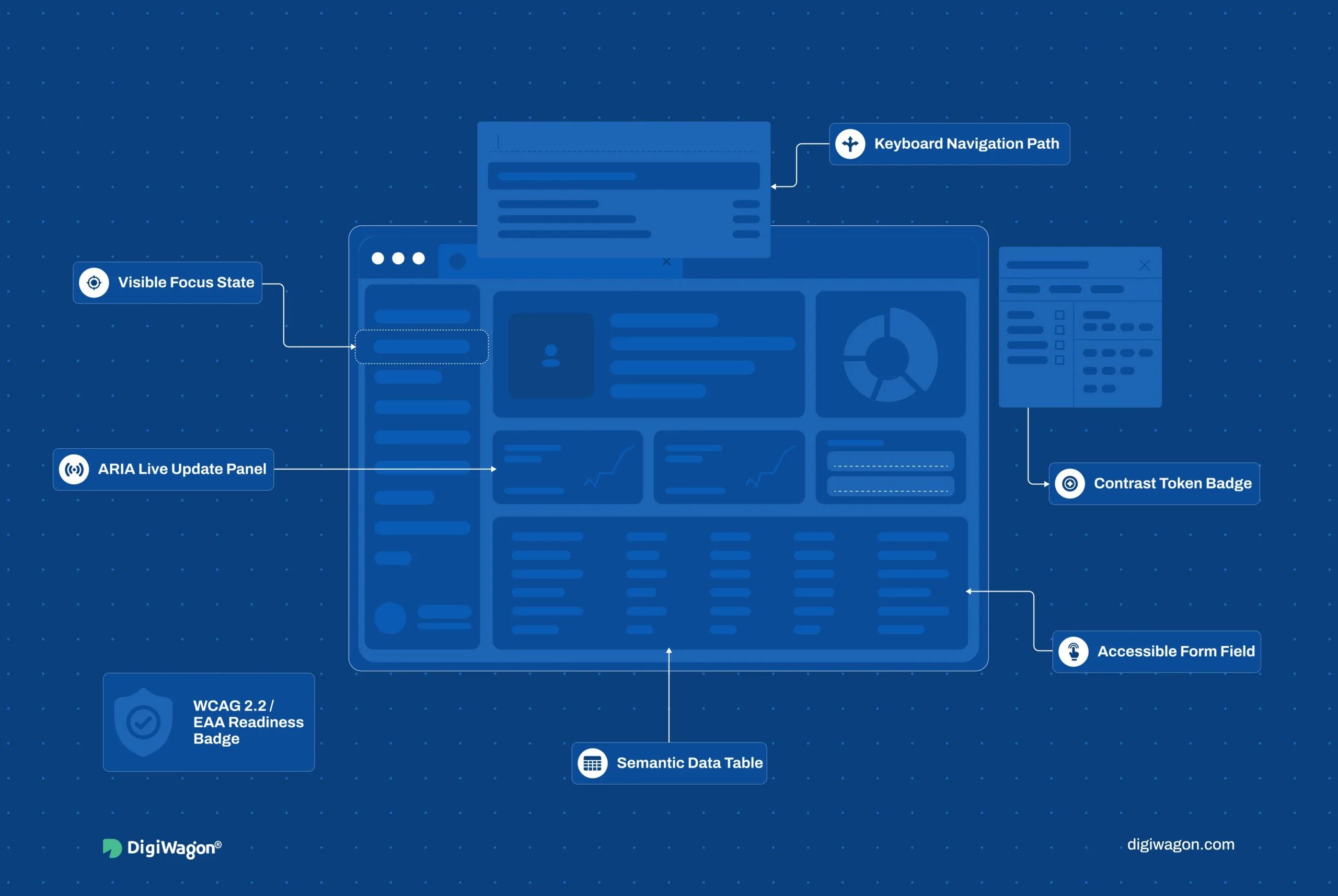 Cover image showing accessibility-first UX built into design system primitives, focus management, ARIA live regions, keyboard flows, semantic dashboards, WCAG 2.2, and EAA readiness.