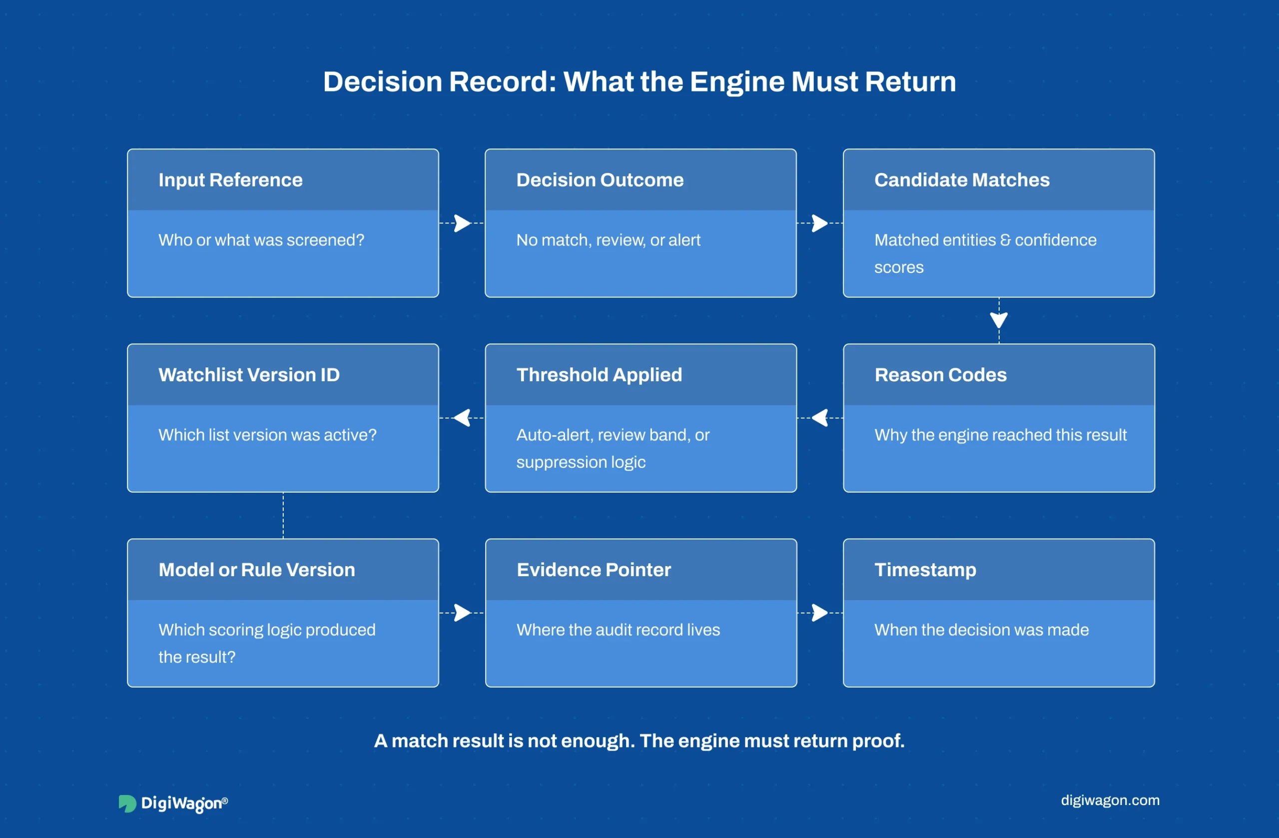Decision record template infographic showing what an AML screening engine should return, including outcome, candidate matches, reason codes, thresholds, version IDs, evidence pointer, and timestamp.
