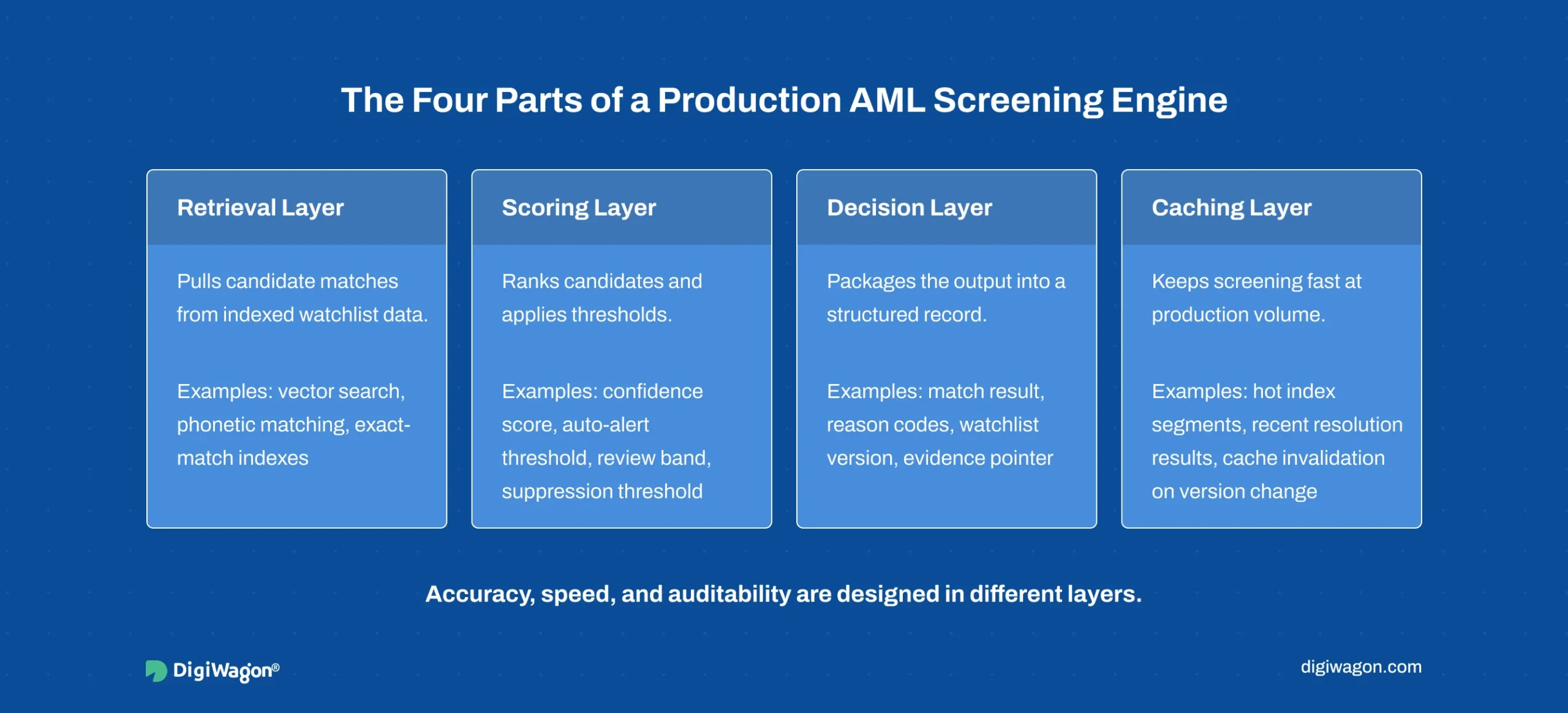 Infographic showing the four components of an AML screening engine: retrieval layer, scoring layer, decision layer, and caching layer.