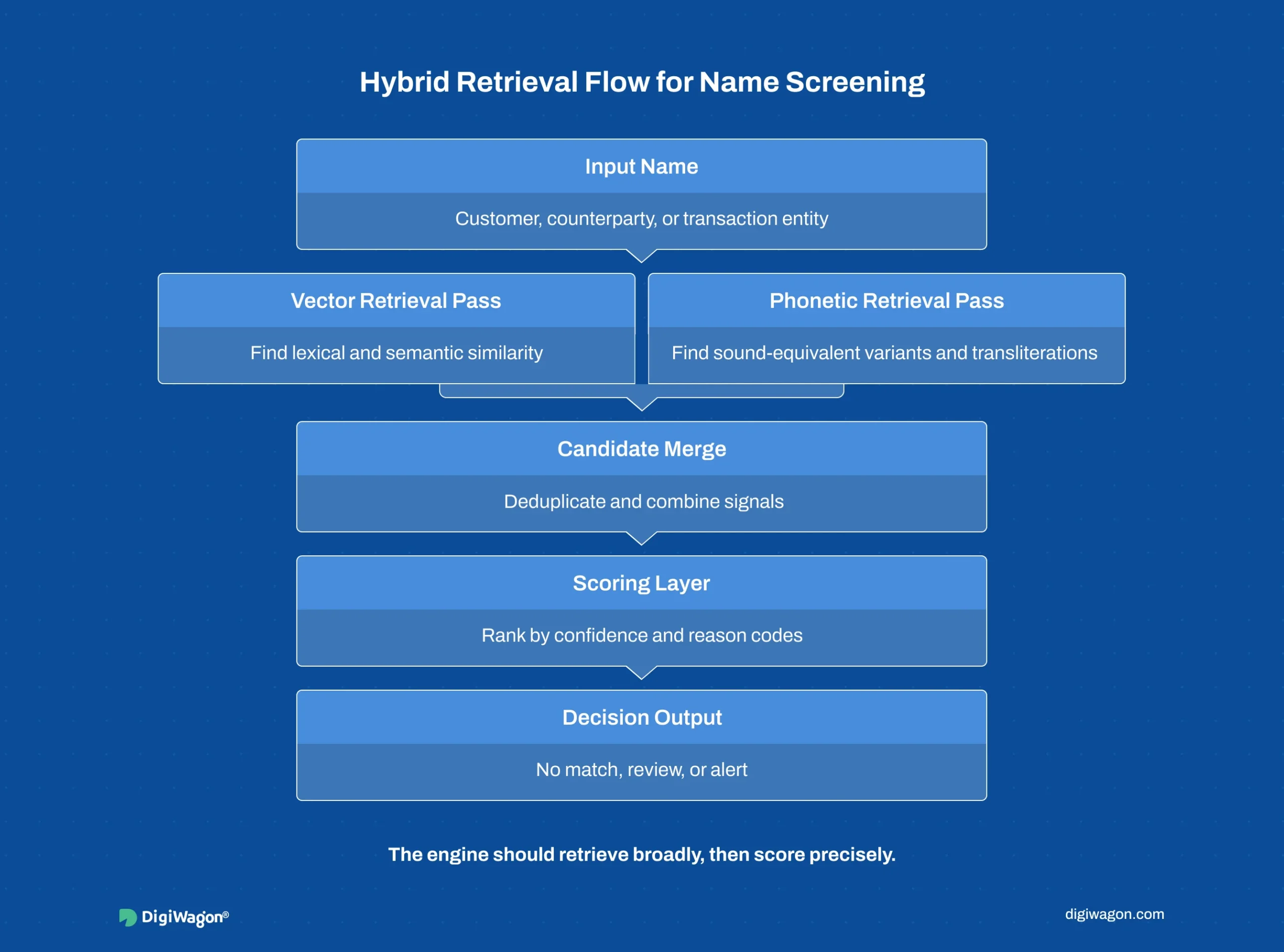 Flow infographic showing how an AML screening engine uses hybrid retrieval with vector matching, phonetic matching, candidate merging, scoring, and decision output.
