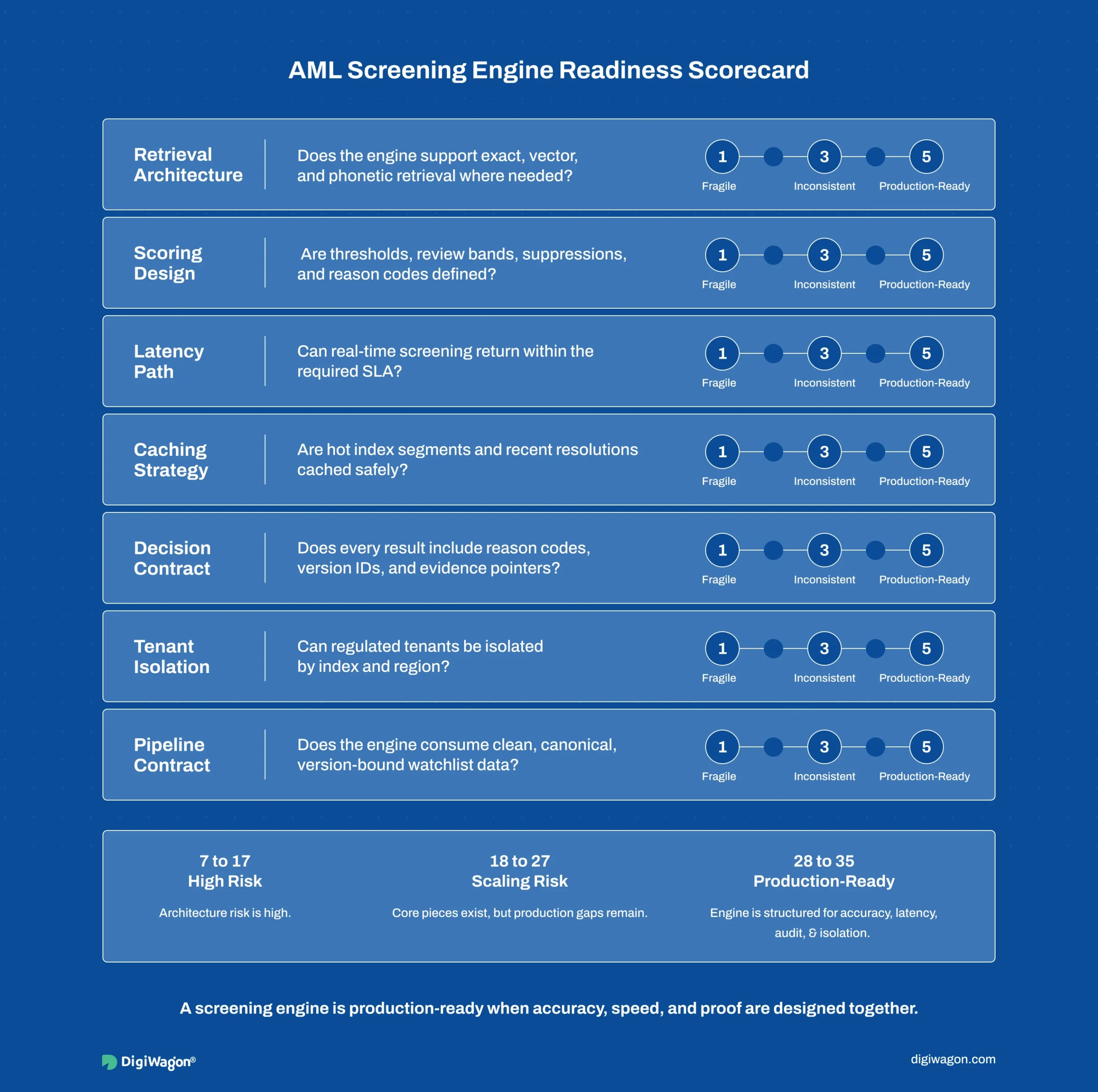 Scorecard infographic for evaluating an AML screening engine across retrieval architecture, scoring design, latency, caching, decision contracts, tenant isolation, and pipeline integration.