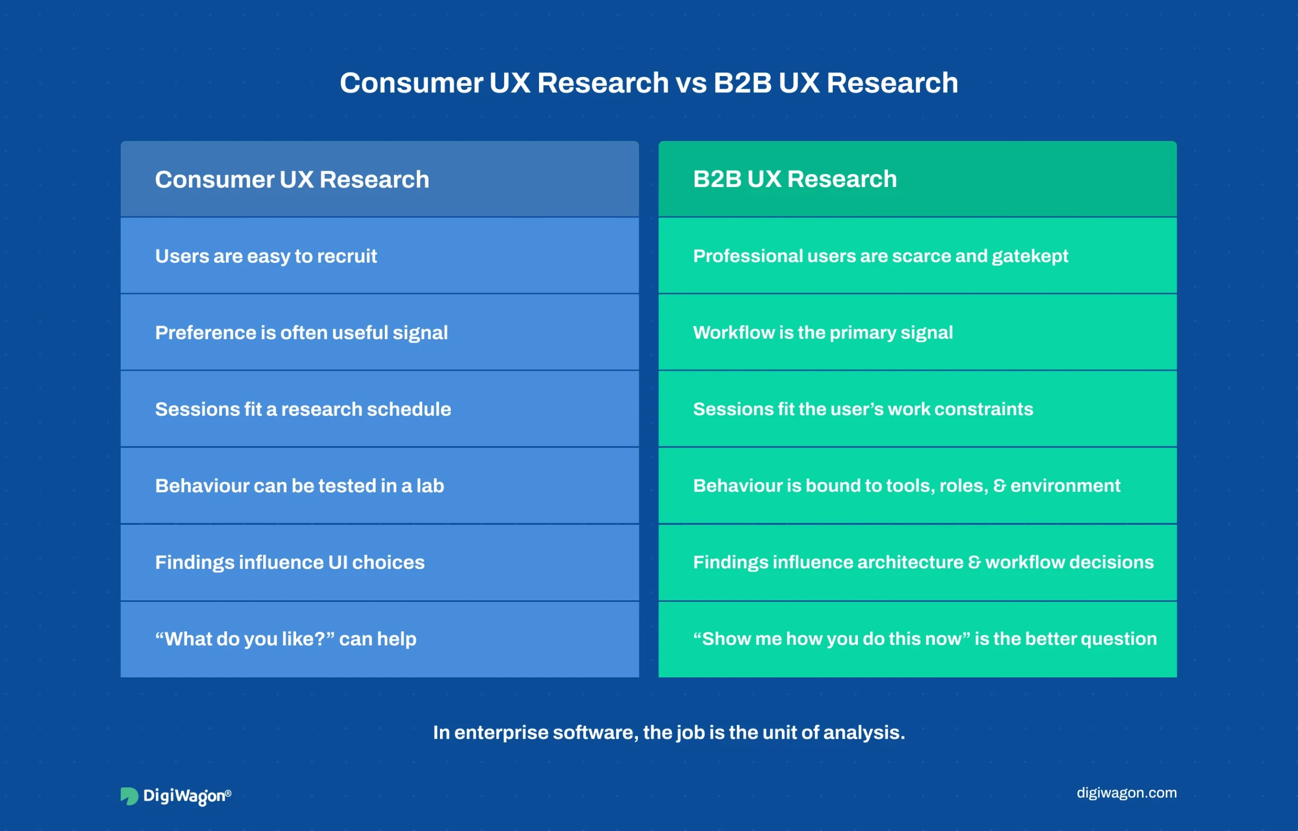 Infographic comparing consumer UX research with B2B UX research across recruiting, workflow context, professional users, contextual inquiry, and product decision impact.