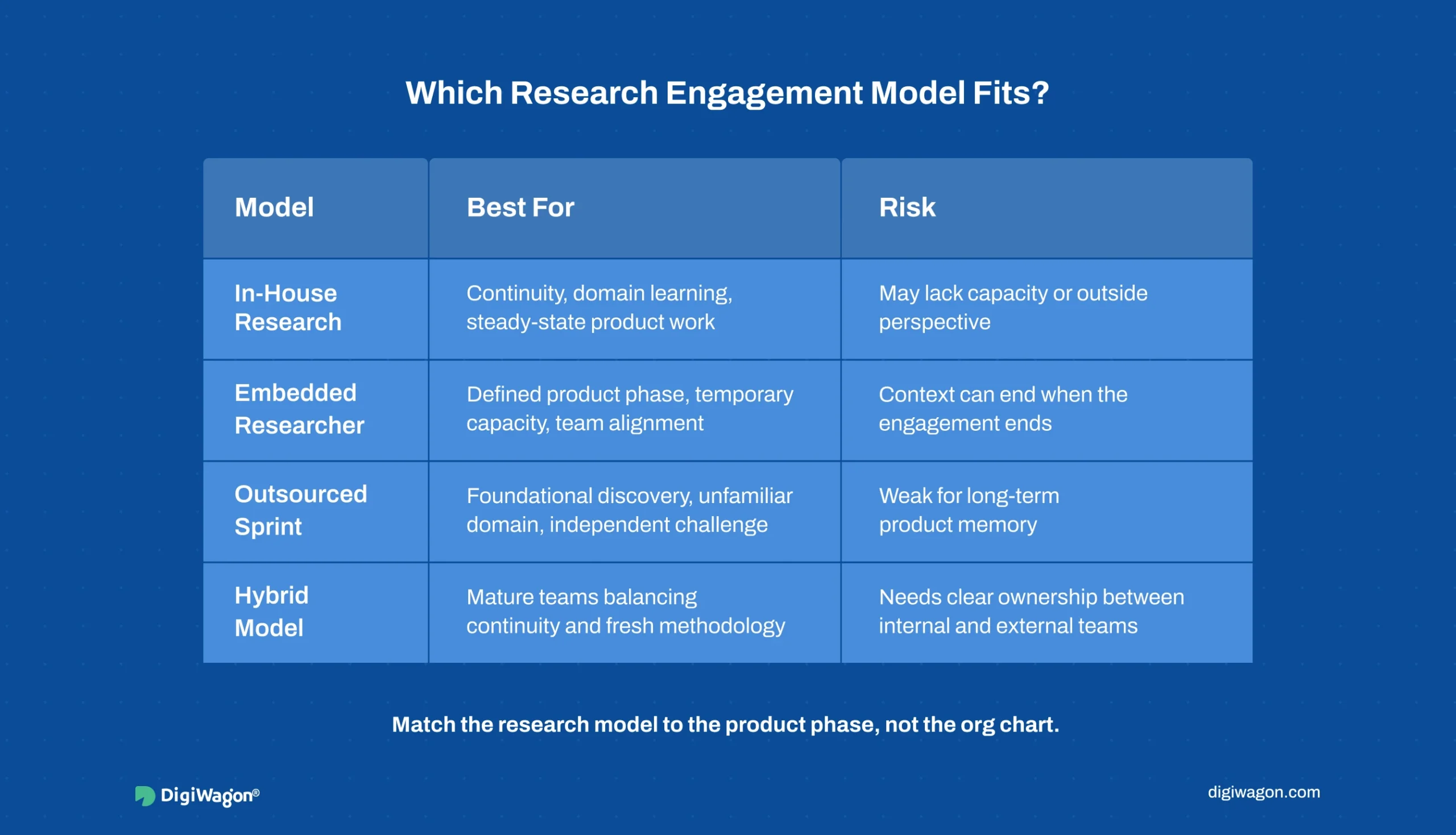 Comparison infographic showing B2B UX research engagement models including in-house research, embedded researcher, outsourced sprint, and hybrid model.