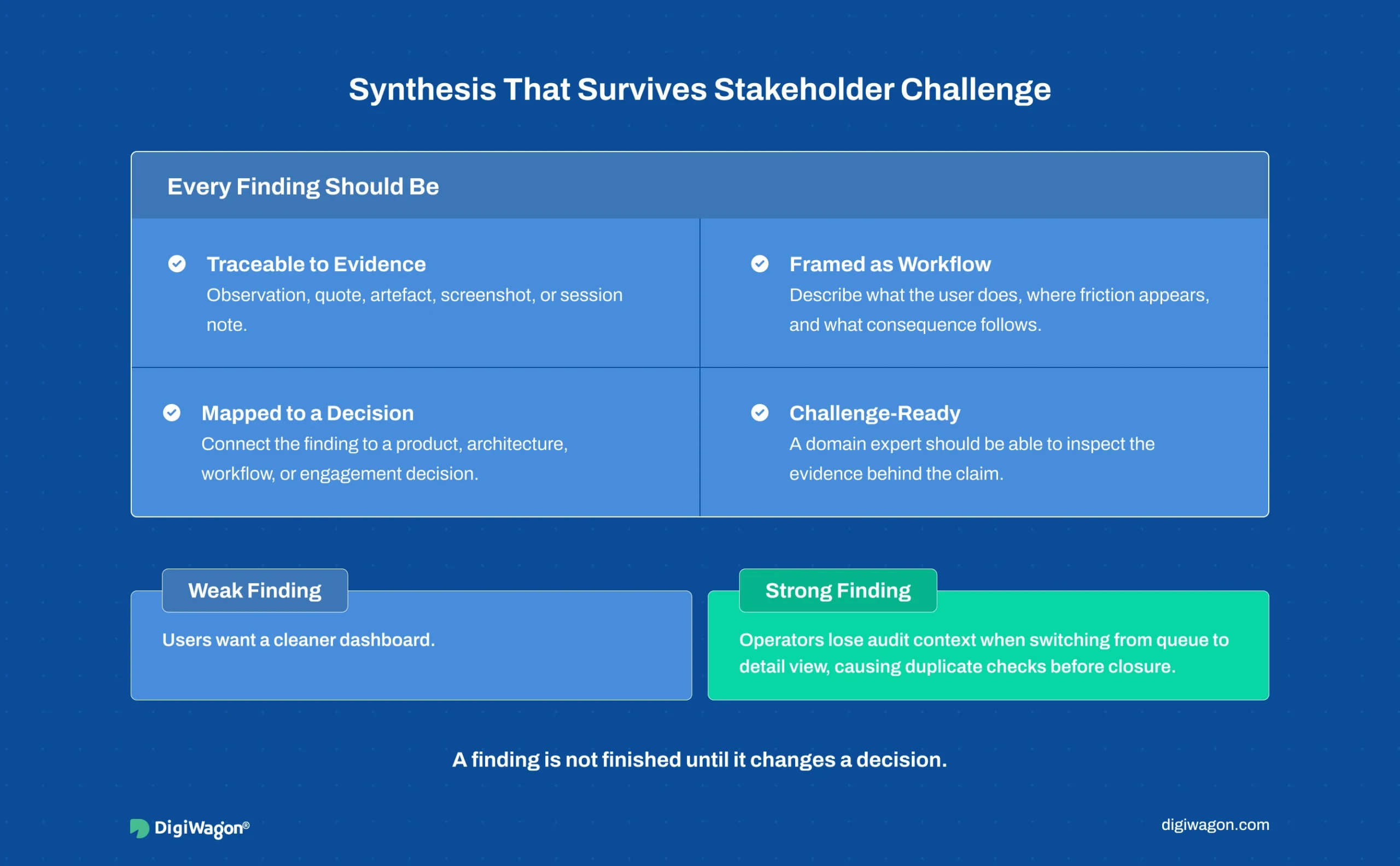 Synthesis checklist infographic for B2B UX research showing evidence traceability, workflow framing, decision mapping, stakeholder challenge readiness, and strong findings.