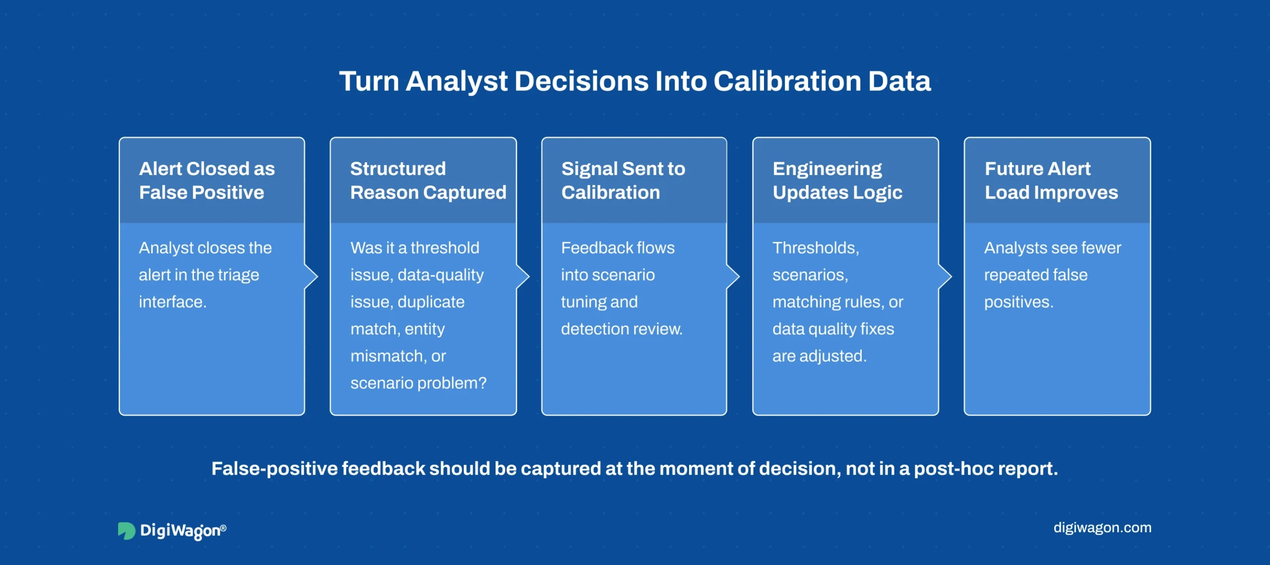 Feedback-loop infographic showing how a compliance analyst workflow captures false-positive reasons and turns analyst decisions into calibration data for engineering teams.