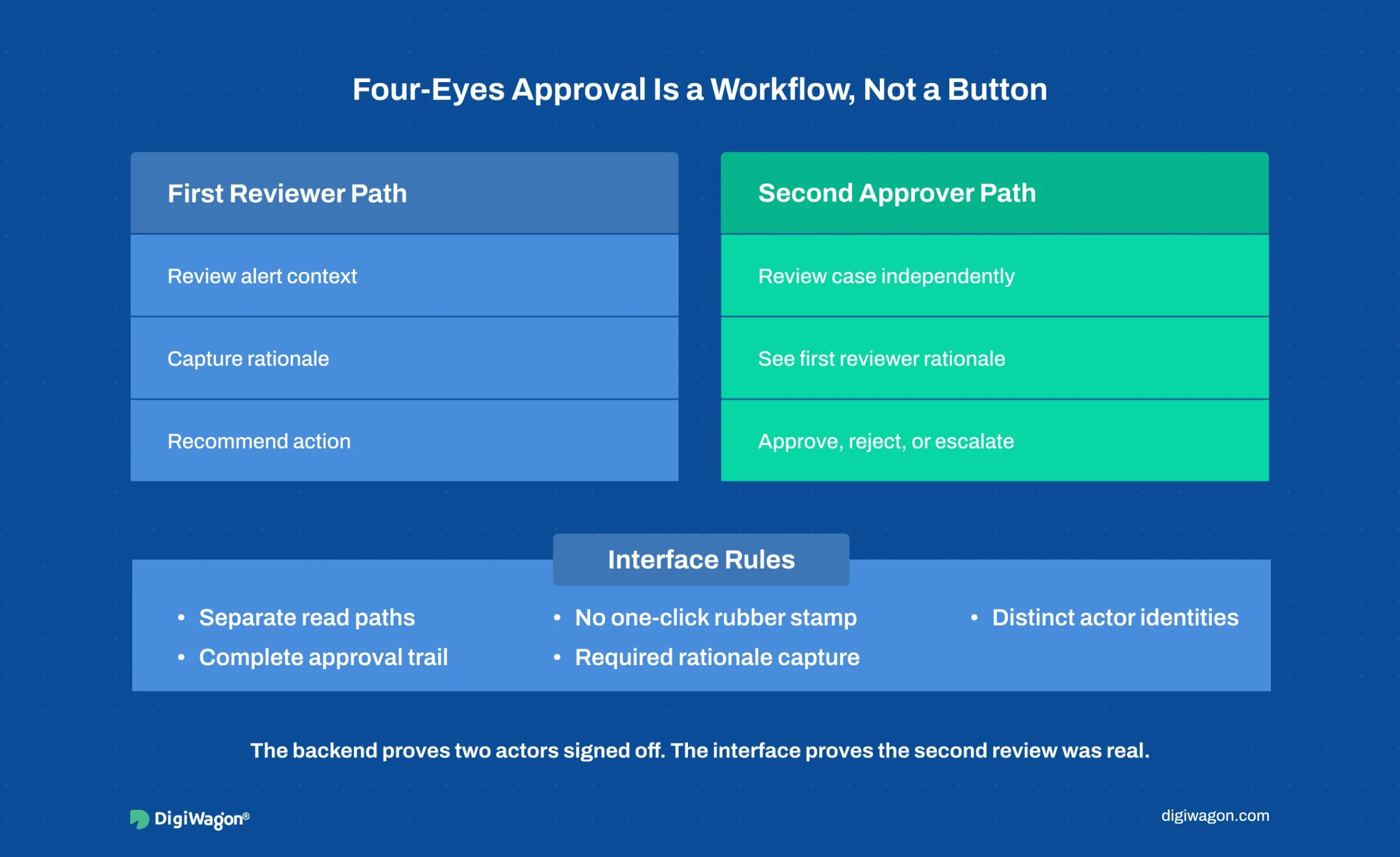 Workflow infographic showing compliance analyst workflow design for four-eyes approval with separate reviewer and approver paths, rationale capture, actor identity, and approval trail.