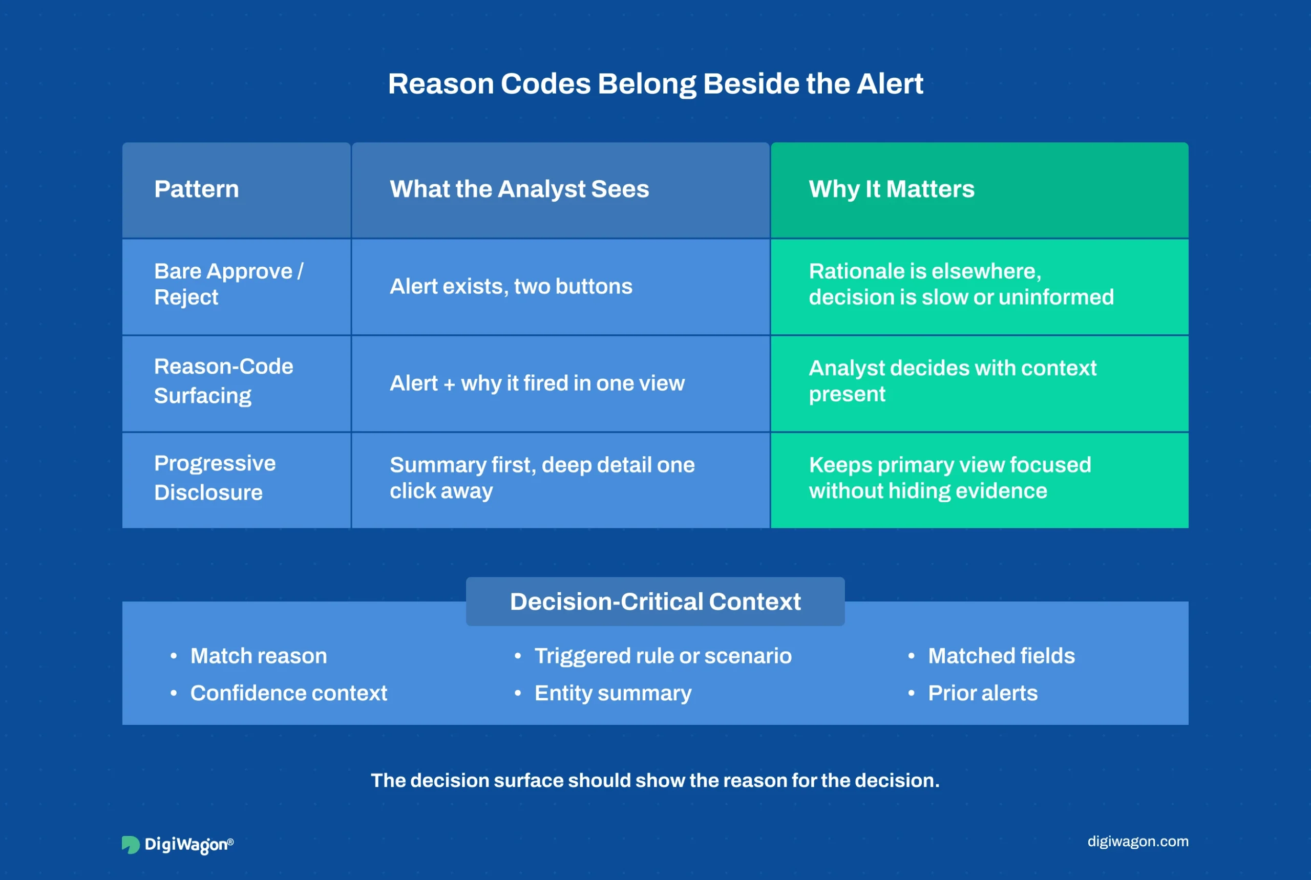 Infographic showing compliance analyst workflow UX patterns for reason-code surfacing, progressive disclosure, alert rationale, matched fields, confidence context, and prior alerts.
