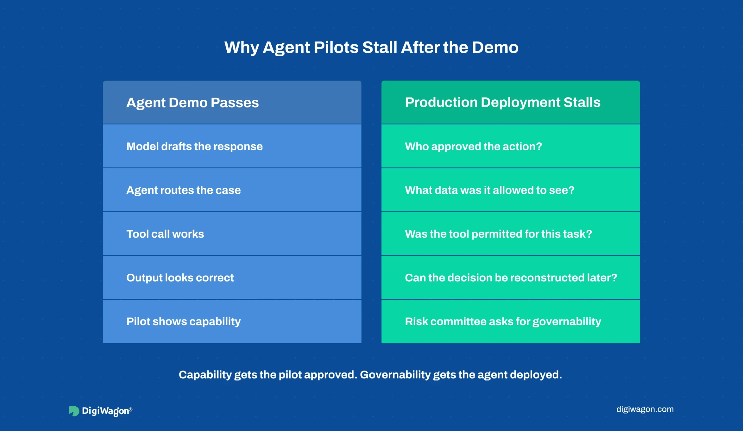 Infographic showing why governed enterprise AI agents stall after demos because capability is proven but context scope, tool permission, approval, auditability, and governability are missing.
