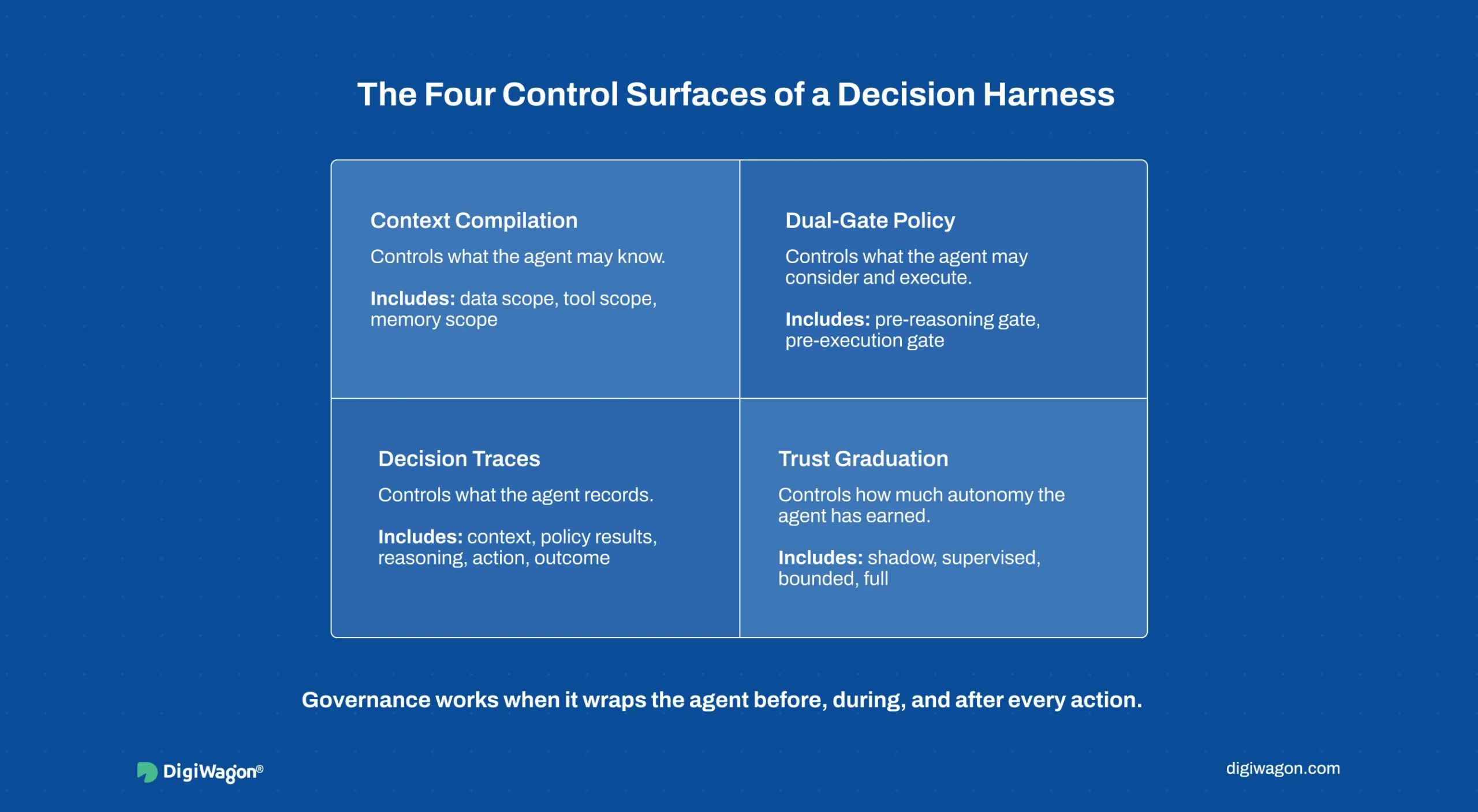 Four-quadrant infographic showing governed enterprise AI agents with context compilation, dual-gate policy enforcement, decision traces, and trust graduation.
