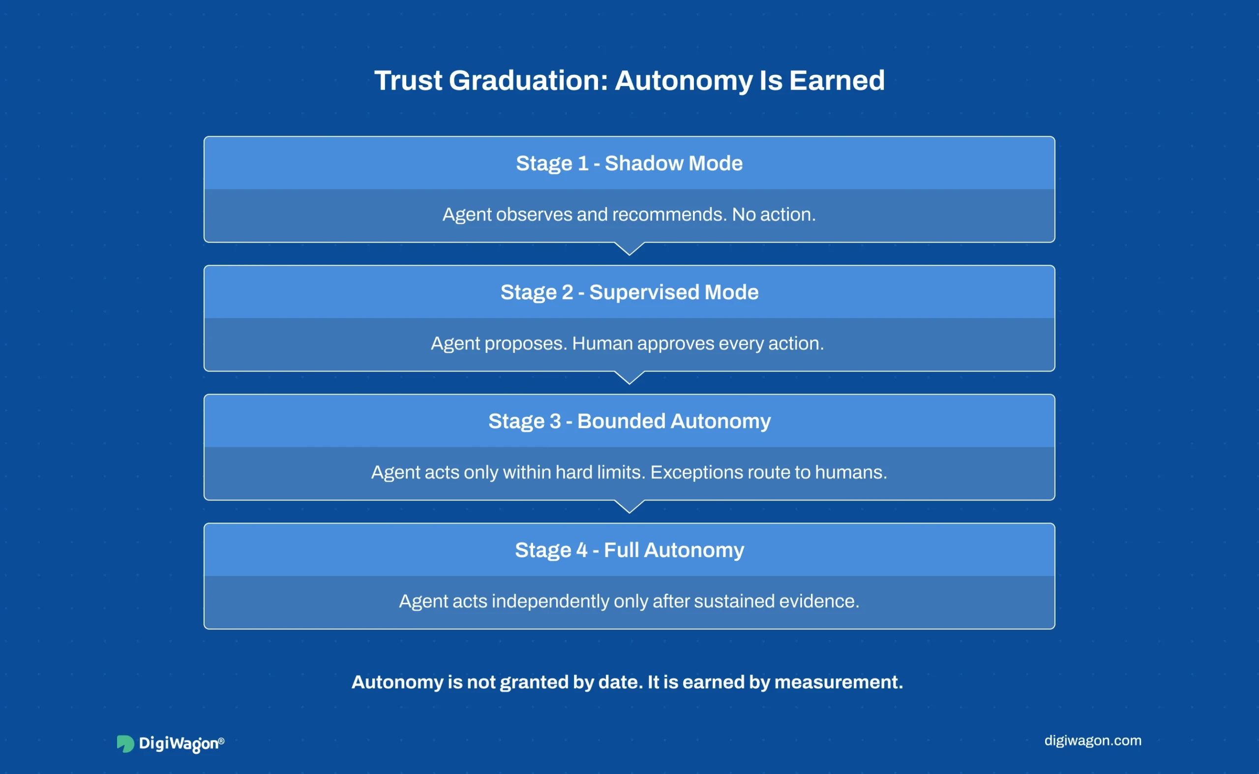 Ladder infographic showing trust graduation for governed enterprise AI agents from shadow mode to supervised mode, bounded autonomy, and full autonomy.