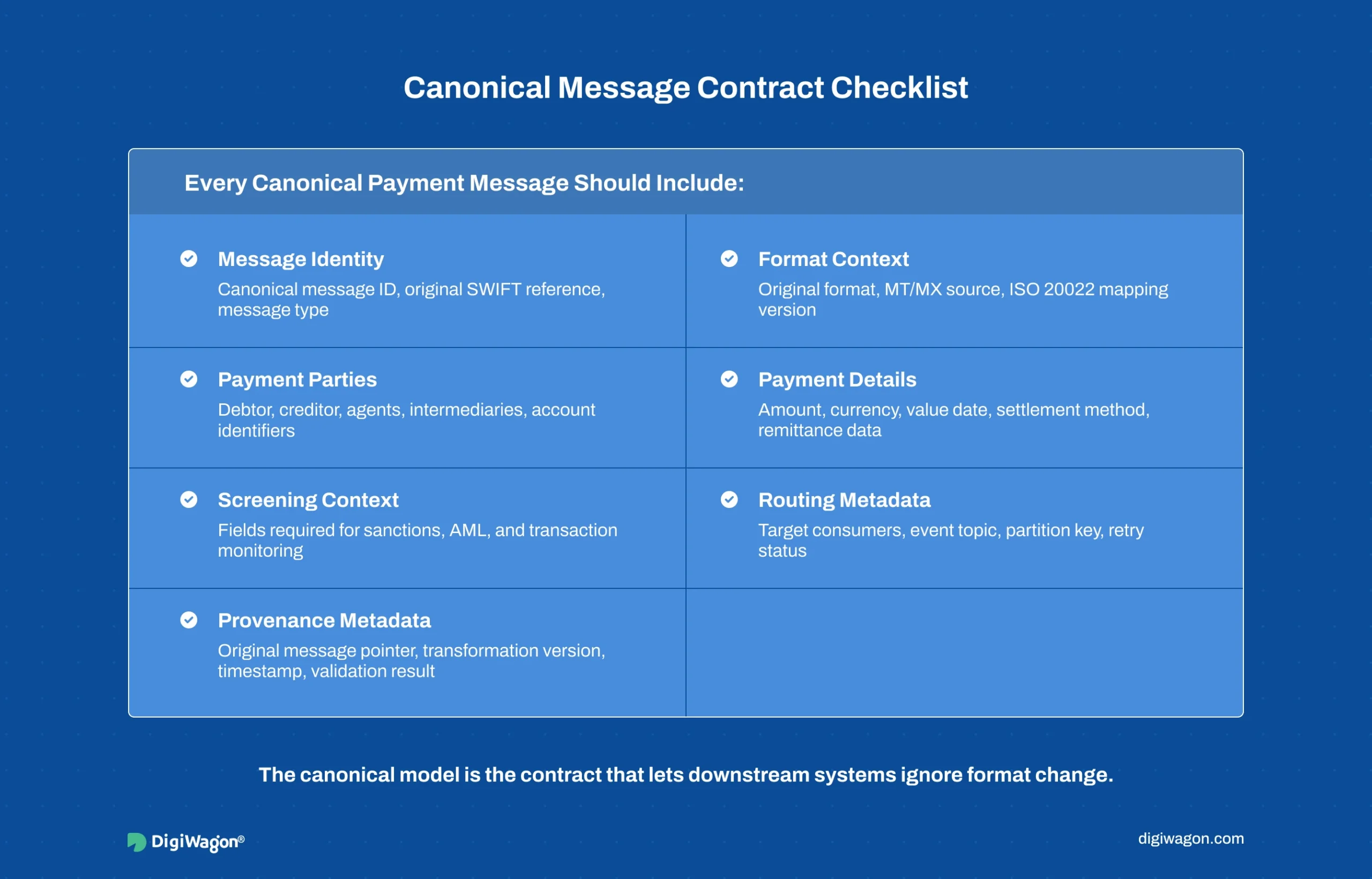 Checklist infographic for SWIFT orchestration architecture showing what a canonical payment message should include, from message identity and payment parties to screening context and provenance metadata.