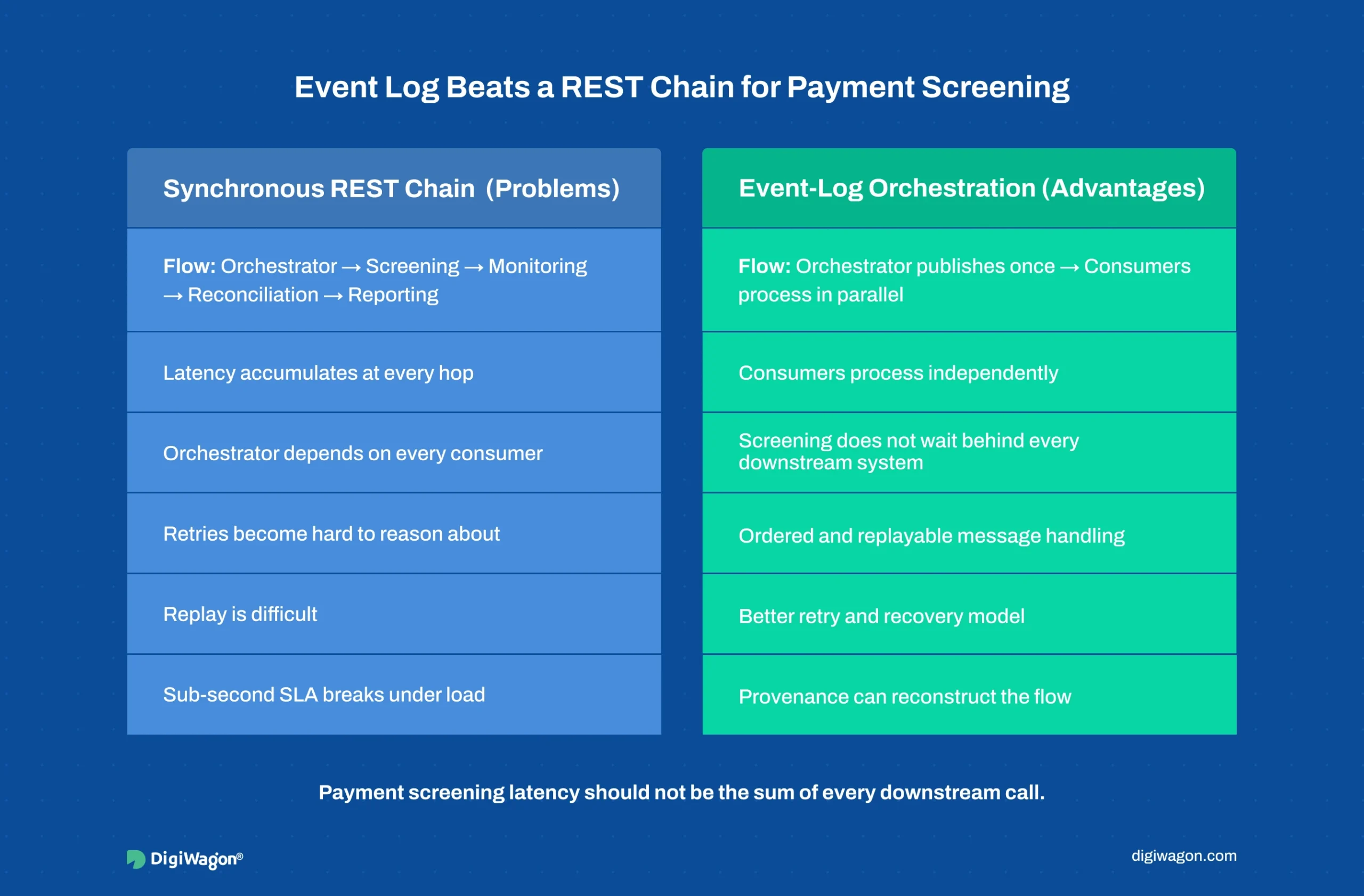Comparison infographic showing why SWIFT orchestration architecture should use event-log orchestration instead of synchronous REST chains for sub-second payment screening.