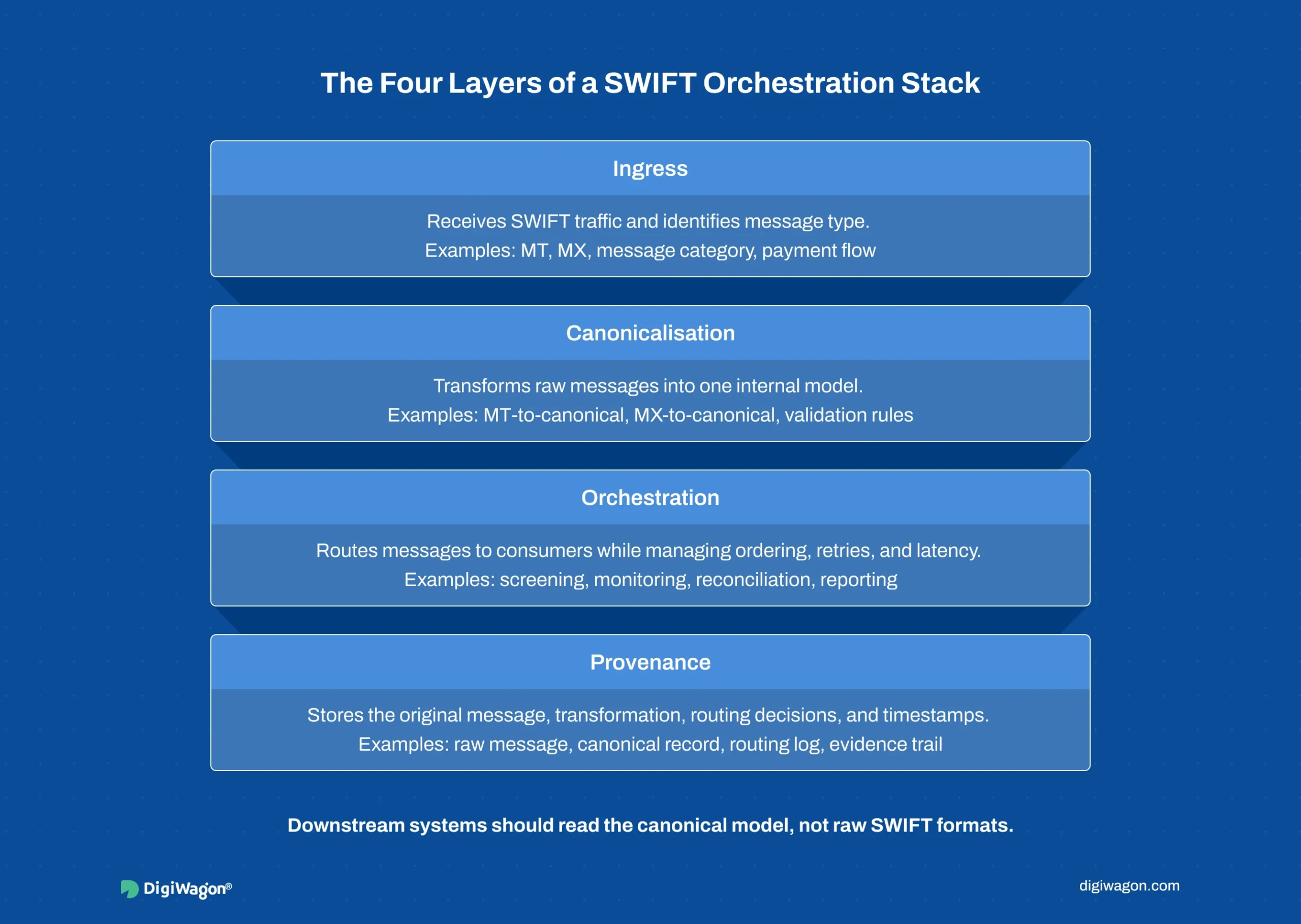 Four-layer SWIFT orchestration architecture infographic showing ingress, canonicalisation, orchestration, and provenance for MT and MX payment messages.