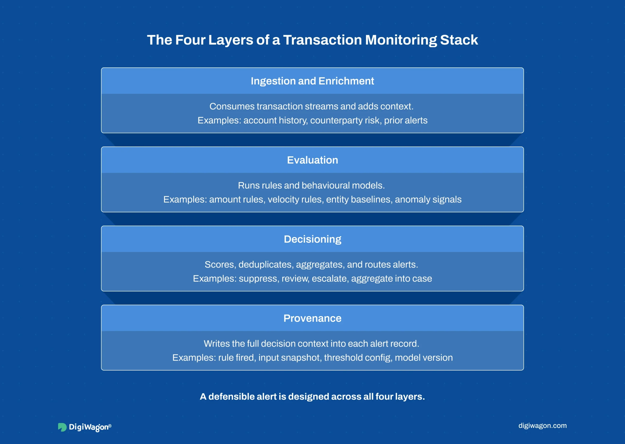 Four-layer transaction monitoring architecture infographic showing ingestion and enrichment, evaluation, decisioning, and provenance.