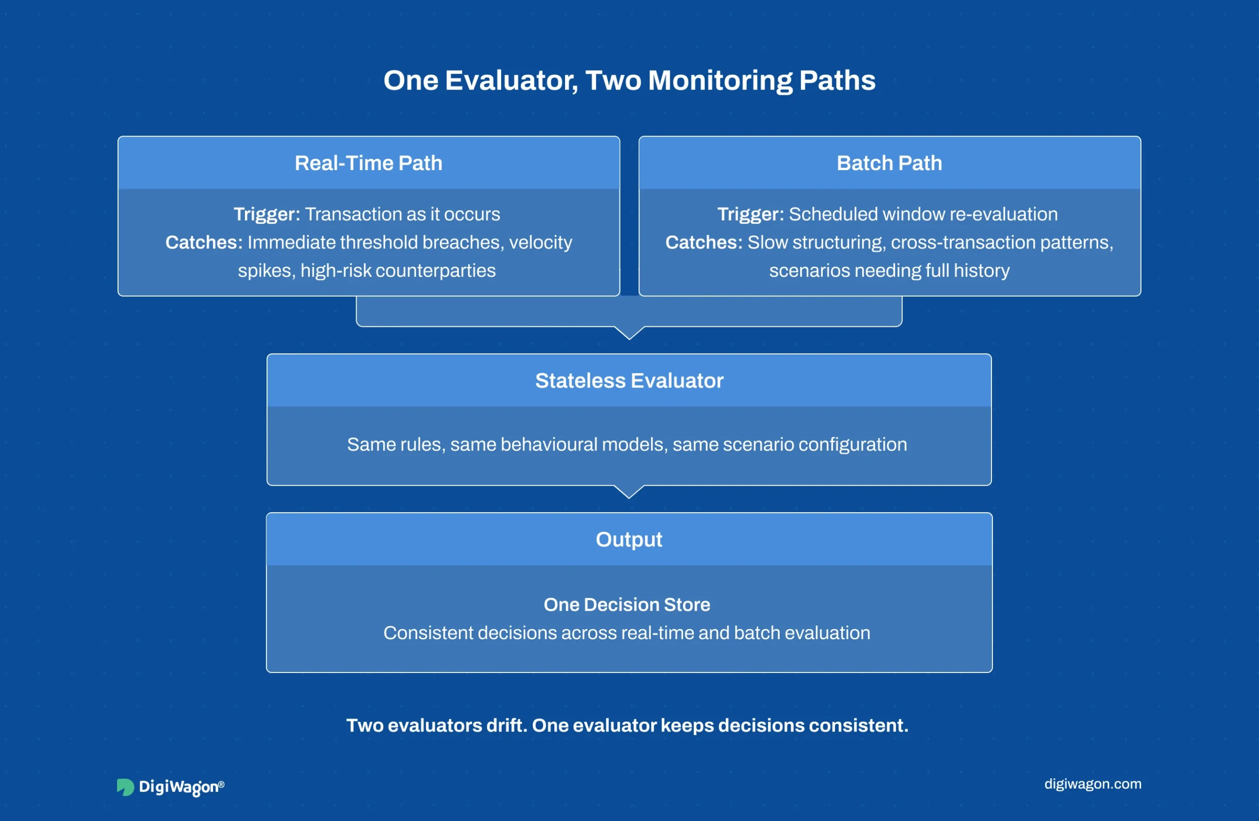 Architecture infographic showing transaction monitoring architecture with real-time and batch paths sharing one stateless evaluator and one decision store.