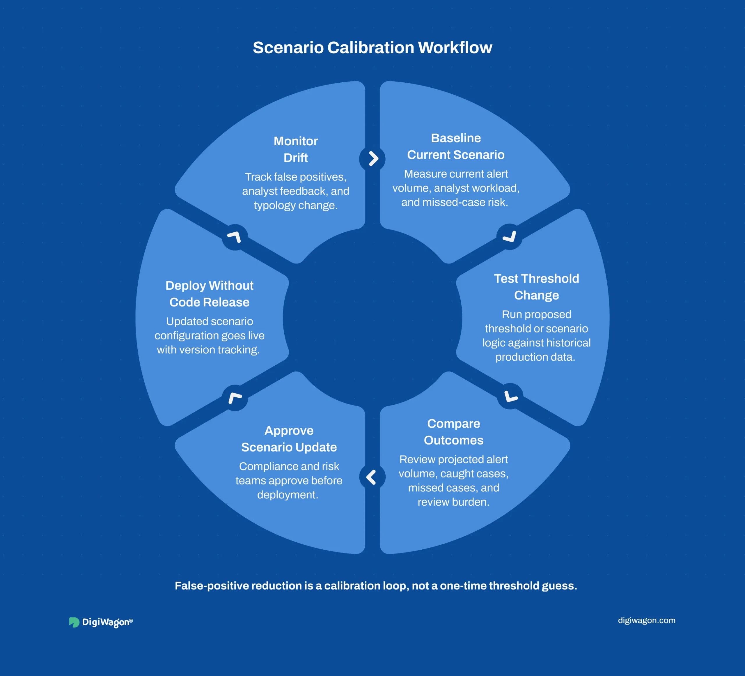 Workflow infographic showing scenario calibration in transaction monitoring architecture with threshold testing, historical back testing, outcome comparison, approval, deployment, and drift monitoring.