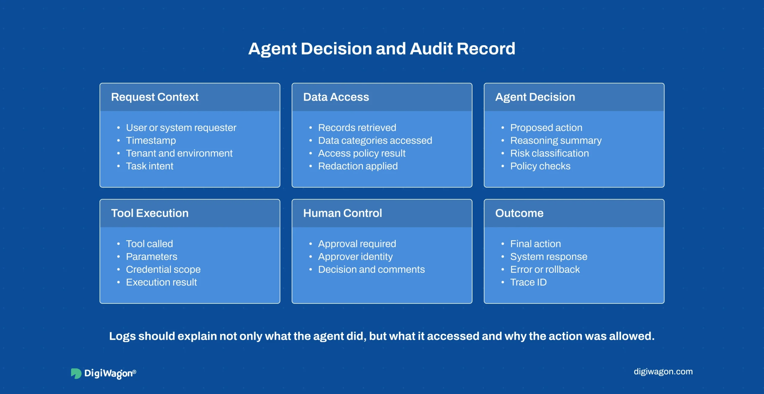 Audit record infographic for FinTech AI agents showing request context, data access, agent decision, tool execution, human approval, outcome, rollback, and trace ID.