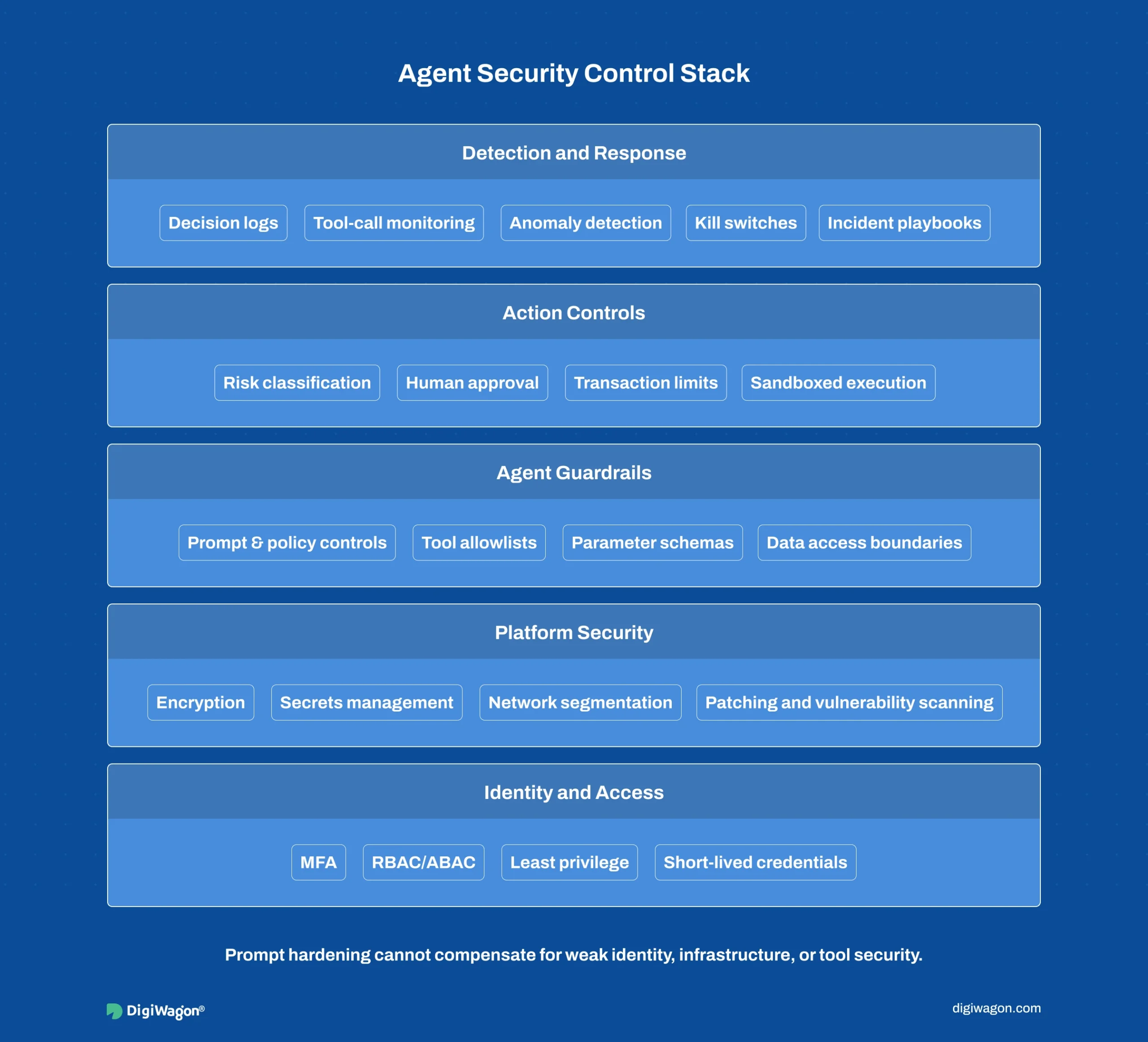 Layered security control stack for FinTech AI agents covering identity, platform security, agent guardrails, action controls, monitoring, incident response, and kill switches.
